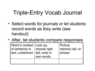 Triple-Entry Vocab Journal
• Select words for journals or let students
  record words as they write (see
  handout)
• After, let students compare responses
 Word in context Look up,         Picture,
 of sentence in choose right      memory aid, or
 text, underlined def, write in   phrase
                  own words
 