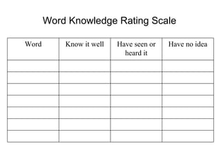 Word Knowledge Rating Scale

Word       Know it well   Have seen or   Have no idea
                            heard it
 