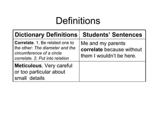 Definitions
Dictionary Definitions Students’ Sentences
Correlate. 1. Be related one to   Me and my parents
the other: The diameter and the   correlate because without
circumference of a circle
correlate. 2. Put into relation
                                  them I wouldn’t be here.
Meticulous. Very careful
or too particular about
small details
 