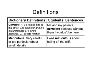 Definitions
Dictionary Definitions Students’ Sentences
Correlate. 1. Be related one to   Me and my parents
the other: The diameter and the   correlate because without
circumference of a circle
correlate. 2. Put into relation
                                  them I wouldn’t be here.
Meticulous. Very careful          I was meticulous about
or too particular about           falling off the cliff.
small details
 