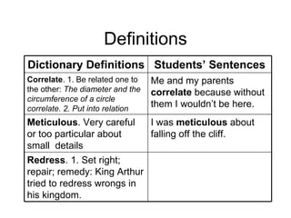 Definitions
Dictionary Definitions Students’ Sentences
Correlate. 1. Be related one to   Me and my parents
the other: The diameter and the   correlate because without
circumference of a circle
correlate. 2. Put into relation
                                  them I wouldn’t be here.
Meticulous. Very careful    I was meticulous about
or too particular about     falling off the cliff.
small details
Redress. 1. Set right;
repair; remedy: King Arthur
tried to redress wrongs in
his kingdom.
 