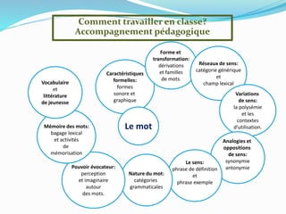 Caractéristiques
formelles:
formes
sonore et
graphique
Le mot
Forme et
transformation:
dérivations
et familles
de mots.
Réseaux de sens:
catégorie générique
et
champ lexical
Variations
de sens:
la polysémie
et les
contextes
d’utilisation.
Analogies et
oppositions
de sens:
synonymie
antonymie
Le sens:
phrase de définition
et
phrase exemple
Nature du mot:
catégories
grammaticales
Pouvoir évocateur:
perception
et imaginaire
autour
des mots.
Mémoire des mots:
bagage lexical
et activités
de
mémorisation
Vocabulaire
et
littérature
de jeunesse
Comment travailler en classe?
Accompagnement pédagogique
 