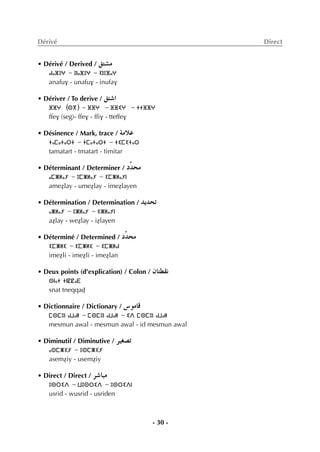 - 30 -
Dérivé Direct
• Dérivé / Derived / ≥à°ûe
ⴰⵏⴰⴼⵓⵖ - ⵓⵏⴰⴼⵓⵖ - ⵉⵏⵓⴼⴰⵖ
anafuv - unafuv - inufav
• Dériver / To derive / ≥à°TG
ⴼⴼⵖ (ⵙⴳ) - ⴼⴼⵖ - ⴼⴼⵉⵖ - ⵜⵜⴼⴼⵖ
ffev (seg)- ffev - ffiv - tteffev
• Désinence / Mark, trace / áeÓY
ⵜⴰⵎⴰⵜⴰⵔⵜ - ⵜⵎⴰⵜⴰⵔⵜ - ⵜⵉⵎⵉⵜⴰⵔ
tamatart - tmatart - timitar
• Déterminant / Determiner / Ouóëe
ⴰⵎⵥⵍⴰⵢ - ⵓⵎⵥⵍⴰⵢ - ⵉⵎⵥⵍⴰⵢⵏ
ameÇlay - umeÇlay - imeÇlayen
• Détermination / Determination / ójóëJ
ⴰⵥⵍⴰⵢ - ⵓⵥⵍⴰⵢ - ⵉⵥⵍⴰⵢⵏ
aÇlay - weÇlay - iÇlayen
• Déterminé / Determined / Osóëe
ⵉⵎⵥⵍⵉ - ⵉⵎⵥⵍⵉ - ⵉⵎⵥⵍⴰⵏ
imeÇli - imeÇli - imeÇlan
• Deux points (d’explication) / Colon / ¿Éà£≤f
ⵙⵏⴰⵜ ⵜⵏⵇⵇⴰⴹ
snat tneqqaÄ
• Dictionnaire / Dictionary / ¢SƒeÉb
ⵎⵙⵎⵓⵏ ⴰⵡⴰⵍ - ⵎⵙⵎⵓⵏ ⴰⵡⴰⵍ - ⵉⴷ ⵎⵙⵎⵓⵏ ⴰⵡⴰⵍ
mesmun awal - mesmun awal - id mesmun awal
• Diminutif / Diminutive / ô«¨°üJ
ⴰⵙⵎⵥⵉⵢ - ⵓⵙⵎⵥⵉⵢ
asemÇiy - usemÇiy
• Direct / Direct / ô°TÉÑe
ⵓⵙⵔⵉⴷ - ⵡⵓⵙⵔⵉⴷ - ⵓⵙⵔⵉⴷⵏ
usrid - wusrid - usriden
 