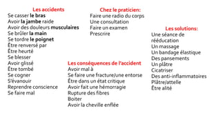 Les accidents
Se casser le bras
Avoir la jambe raide
Avoir des douleurs musculaires
Se brûler la main
Se tordre le poignet
Être renversé par
Être heurté
Se blesser
Avoir glissé
Être tombé
Se cogner
S’évanouir
Reprendre conscience
Se faire mal
Chez le praticien:
Faire une radio du corps
Une consultation
Faire un examen
Prescrire
Les solutions:
Une séance de
rééducation
Un massage
Un bandage élastique
Des pansements
Un plâtre
Cicatriser
Des anti-inflammatoires
Plâtre/attelle
Être alité
Les conséquences de l’accident
Avoir mal à
Se faire une fracture/une entorse
Être dans un état critique
Avoir fait une hémorragie
Rupture des fibres
Boiter
Avoir la cheville enflée
 