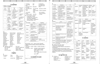 c o R R
S
La nourriture
1. Boire et manger
Type Manière Type Philosophie
de de de de
mangeur manger nourriture l'alimentation
- il savoure - plats recherchés - manger est
b. - il déguste et savamment un art
cuisinés
- mange de - mange tout, - manger est
c. bon appétit aime surtout un plaisir
les desserts
- mange - il est exigeant - insensible aux
d.
lentement, et méfiant plaisirs de la
du bout des table
dents
- avale - un sandwich - manger est
e. rapidement ou un plat sans
quelconque importance
- mâche - plats équilibrés, - manger est
lentement produits sélection- une activité
f. - surveille sa nés scientifique
nourriture
- mange - légumes, - philosophie
g. modérément laitages et fruits orientale
2. a)
agneau BC haricots verts LEG pommes FR
artichauts LEG haricots s~cs LEG pommesde terre LEG
bananes FR jambon CH poulet BC
beurre LAIT lait LAIT porc BC
bœuf BC lentilles LEG radis LEG
canard BC morue PS salade verte LEG
catottes LEG navets LEG saucisson CH
cerises FR œufs LAIT saucisse CH
champignons LEG oranges FR tarte PAT
choux LEG pain BL thon PS
dinde BC pâté CH veau BC
épinards LEG pêches FR yaourt LAIT
fromage LAIT petits pois LEG
gâteaux PAT poires FR
4. - appétissant ~ repoussant - frais~ rassis
- bon';/.: imbuvable - savoureux ~ insipide, fade
- mûr". vert - grasse '1- maigre
- cru '1- cuit - copieux ~ frugal
- bien cuit '1- saignant - délicieux '1- immangeable
6
L'hygiène
1.
Pour nettoyer il faut... avec. ..
- les dents brosser une brosse à dent, du
dentifrice
- la peau savonner, laver un gant de toilette,
du savon
/
G E 5
- les cheveux laver un shampooing
- une chemise laver une machine à laver,
tachée de la poudre à laver
- un meuble couvert dépoussiérer chiffon
de poussière
- une vieille armoire cirer, faire briller des brosses, un chiffon
en bois astiquer
-le sol nettoyer, balayer, un balai, un aspirateur,
frotter
- une casserole récurer
trèssale
- un objet en argent faire briller
2. - une sale histoire = mauvaise
- un type propre = honnête
- ses propres mots = ses mots exacts
- une sale tête = antipathique
avec un produit à
récurer, une éponge
un chiffon
- propres à inquiéter = susceptibles de...
- mes propres oreilles = à moi
3.
Personnages Toilette Maquillage
- longues heures à sa - appliquait un fard blanc
Cléopâtre
toilette - mettait du rose sur les
- se fait frotter avec des pommettes
huiles parfumées - yeux très maquillés
- bains dans du lait - craies blanches et
Poppée d'ânesse rouges delayées dansde
la salive d'esclaves
- se fait friser et - fard pour blanchir la
Henri III poudrer les cheveux peau et se rougir les
joues
Elzebeth
- bainsdans du sang
de jeune fille
Henri IV
- se lave rarement, pue
des pieds, empeste l'ail
- se dégraisse le visage - se farde
Louis XIV avec de l'alcool, se - porte une perruque
parlume beaucoup
4. Type défaire --> faire: démonter, décoller, déshabiller,
déboucher, détacher, dégonfler, déchausser, déplacer, délacer,
désarmer
Type dérouler --> enrouler: déballer --> emballer, décourager -->
encourager
Type dépasser --> passer: deménager: changer de logement
ménager: préparer, épargner
délaver : éclaircir une couleur
laver: nettoyer
déposer : laisser quelque chose quelque
part
poser: placer
7
La maladie et la santé
1. g-d - i- b-a - e-c- j - h - f
122
c o R R
/
G E 5
2. 2.
Maladies Symptômes Soins Naissance Développement Vieillesse Mort
une grippe
malaise général, fièvre,
repos, vitamine C l'homme naître se développer, vieillir, mourir
douleurs musculaires
pousser, grandir, faiblir
une angine mal de gorge, fièvre antibiotiques progresser,
une bronchite toux, fièvre antibiotiques s'épanouir
mal de tête, toux, la plante pousser, croître s'étioler mourir
un rhume
éternuements
aspirine
la fleur éclore s'épanouir se fâner se dessécher
une intoxication vomissements, malaise, diète, hospitalisation le feu éclater s'étendre, faiblir s'éteindre
alimentaire maux de tête, diarrhée (quand c'est grave) progresser
une crise douleur dans le ventre
opération
la civilisation naître, se développer, décliner disparaître
d'appendicite diarrhée, fièvre éclore s'épanouir
une crise vives douleursdans la hospitalisation,
cardiaque poitrine opération éventuelle 3.
un rhumatisme douleursarticulaires anti-inflammatoire Mort Sépulture Rituel
3. Egyptiens la mort un cercueil, le sarcophage,
Accident Causes Conséquences
le défunt un tombeau, le cimetière,
la survie la tombe
entré en collision avec un autorail souffre d'une
Hindouistes morts le bûcher, les cendres, incinérer,
12.05.91 fracture de la
la rivière la cérémonie
jambe
des funérailles,
23.05.91
intoxiquées par le contenu de 4 morts la famille en
deux bonbonnes d'acide 339 intoxiqués deuil
chlorhydrique
Parsis décéder la sépulture l'enterrement,
victime d'un léger a subi une inter- la tour l'incinération,
malaise cardiaque vention chirurgicale dévorés par
24.05.91 pour lui placer un les vautours
pacemaker, va aussi
Inuits la mort immensité glacée seul, loin du
bien que possible
parachute ayant refusé de s'ouvrir fracture de la
approcher, village
ses derniers
25.05.91 entièrement colonne vertébrale, moments
perte de mémoire
frigorifiée par le poulet congelé s'est évanouie 9
05.06.91 qu'elle avait caché dans son Le caractère
soutien-gorge 1.
05.06.91
le cheval a eu une crise cardiaque mort écrasé par
Visage Yeux Bouche Nez
et s'est effondré sur son cavalier son cheval
emporté par une lame déferlante mort
carré petits charnue court et charnu
10.06.91 --------------- ------------ ------------ --------------
sur une plage simple, concret, peu ouvert gourmand, impulsif,
4. 1. Mauvaise santé du franc = baisse A sens du com- aux sensuel capricieux,
Journée de fièvre = de grande activité.
merce et des nouveautés, direct, jovial
affaires intransigeant,
2. Malaise dans l'Éducation Nationale = découragement et
têtu
mécontentement.
3. Fracture dansl'opposition gouvernementale = division. triangulaire grands lèvres long et charnu
4. La pilule est dure à ovoler = lesgens acceptent malle nouvel impôt. avancées
--------------- ------------ ------------ --------------5. Une indigestion de Beethoven = en avoir écouté jusqu'à être
B dynamique, curieux, aventurier, volontaire,
dégoûtée, je suis vaccinée = je suisprévenue par cette mauvaise sociable, aime tolérant, impulsif séducteur, aime
expérience. l'action influençable les plaisirs de
la vie
8 ovale grands grandes court et fin
Les âges de la vie lèvres
1• - la naissance: e - la jeunesse: b, d, q, m --------------- ------------- ------------ --------------
-Iebébé:c, h,k,r - la trentaine: 0, W
C dominatrice, curieuse, expansive, naïve, préfère
- la petite enfance: f, s, v - la quarantaine: j
ambitieuse, tolérante, généreuse l'intimité aux
- l'enfance: a, 1 - le troisième âge: i
sens de influençable grands groupes
- l'adolescence: g, p, u - la vieillesse: t
l'organisation
123
 