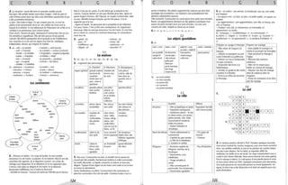 c o R R
2. La narratrice: jeune fille dont le caractère semble encore
fluctuant. Elle semble hésiter entre deux images: celle du père et
celle d'Anne Larsen pour qui elle a une admiration passionnée et qui
a été sa première formatrice.
Le père: être futile et léger. Ce qui compte pour lui, ce sont les
plaisirs et les amusements de la vie. Ses critères de choix sont la
beauté et la drôlerie. Il s'est débarrassé de l'éducation de sa fille en la
confiant à un pensionnat, puis à Anne Larsen.
Anne Larsen: femme de goût, séduisante et recherchée. Elle est à la
fois aimable et orgueilleuse. Elle sait faire preuve d'une grande
volonté. Elle affiche quelquefois de la lassitude et de l'indifférence.
Son caractère et sa vie sont les signes d'un être fin, intelligent,
indépendant, discret, qui méprise les futilités.
3. a) - naïf -7 la naïveté - l'activité f- actif (active)
- oisif -7 l'oisiveté - la curiosité f- curieux (curieuse)
- timide --> la timidité -l'originalité f- original (originale)
- habile --> l'habileté - la fidélité <-- fidèle
- bon --> la bonté - la causticité f- caustique
- gai -7 la gaieté - la fierté <-- fier (fière)
- infidèle --> l'infidélité
b) - paresseux -7 la paresse
- astucieux -7 l'astuce
-la vanité f- vain
- la joie <-- joyeux
- peureux -7 la peur - le malheur f- malheureux
- audacieux ---+ l'audace - l'amour f- amoureux
l,
dégoûl
regrel
Il me manque
quelque (hose
10
Les sentiments
opnrrisme
bonne ~l.I11eur
boobetr
OJIessMlé
oo~l'llhie
orgue.1
SOUllOil
noslo~ie
insoti~odion
inliHérence
ennui
tristesse
désespoir
pessimisme
fie
gaffé
sotisloction
plo;;,
tendresse
SYnY.XIfhie
omour
2, - florence et Adrien: Un coup de foudre. Ils sont tombés
amoureux l'un de l'autre. la passion. Ils se marient. Mais ils ont des
caractères très opposés. Ils se disputent souvent. les scènes de
ménage sont fréquentes. Ils se détestent et ne se supportent plus.
l'amour a fait place au dégoût et à la haine. Ils se séparent,
deviennent indifférents l'un à l'autre et divorcent.
- Michèle et François: François est attiré par Michèle qui le fascine.
,
.G E 5
Mais il n'ose pas lui parler. Il a été séduit par sa beauté et son
charme. François devient un ami que Michèle aime bien. Après un
grand chagrin d'amour, elle l'épouse. Le couple s'entend bien. Mais
un jour, Michèle trompe françois, qui est très jaloux. Il ne le
supporte pas et la tue.
- Agnès et Daniel : Ils éprouvent de la sympathie et de l'affection
l'un pour l'autre. Cest un flirt sans conséquence. Ils s'apprécient
beaucoup. Mais ne sont pas amoureux l'un de l'autre. Ils vont finir
par se marier et, comme ils s'estiment beaucoup, ils s'entendront
toute leur vie.
3, - gaieté: d2 - tristesse: a3
-peur : h1 - honte: b8
- indifférence: g6 - satisfaction: c4
- dégoût: e5 - nervosité: f7
11
La maison
l , 1d - 2g - 3c-4i -5h -6b-7e - 8f-9j - 10a
2. - logement des personnages
R. Chamfort A. Montreux H. Bourguignon
Aspect général grande maison chambre de trois pièces
ancienne de bonne sous cuisine, salle de
caractère les toits bain dans un
située dans un quartier chic à
parc, vaste et Paris
spacieuse
les pièces grandes pièces une pièce grandes pièces
avec portes· unique, un
fenêtres coin cuisine
et un lavabo,
toilette
collective
la lumière pièces claires lieu obscur lieu bien éclairé,
ensoleillées sans soleil des rideaux et
des tentures
Les meubles meubles de strict néces· meubles
style et saire : table, modernes
confortables, chaise, réfrigi.
des plantes rateur, une
vertes vieille télévi·
sion en noir et
blanc, un lit
la décoration sobre et de murs couverts de nombreux
bon goût d'une tapisserie objets d'art, des
sale bibelots rapportés
d'Afrique
Autres calme et un immeuble grand désordre
silence des bruyant des lieux
lieux, cadre
agréable
3. Isba russe. Construction en bois. le double toit en pente est
, couvertpe tôle ondulée. Nombreuses fenêtres à volets surmontées
: de motifs décoratifs. la façade comporte un balcon en bois très
élégant. Typique d'une région où les hivers sont rudes et où le bois
se trouve en abondance.
Huttes thailandaises sur pilotis. Constructions très sommaires en
planches surmontées d'un toit de paille. Certaines huttes n'ont ni
124
c o R R
portes ni fenêtres. Des pilotis supportent les maisons qui sont ainsi
protégées des inondations. Leshabitants sont probablement des
pêcheurs relativement pauvres.
Villa mexicaine. Construction en carré autour d'un patio avec fontaine
fleurie. les appartements donnent sur des galeries à portiques tout
autour du patio formant ainsi une zone d'ombre. les toits sont
couverts de tuiles. Adapté au climat sec et chaud.
4, d - k - g - b - j - c - 1- f - e - m- a - h - i
12
Les objets quotidiens
2, a)
nom + nom
sac poubelle
canapé,lit
radio-réveil
verbe +nom
tire-bouchon
monte'plats
vide-ordures
grille'pain
abat-jour
porte-manteau
lave-linge
coupe-circuit
adjectif + nom
ou nom +ad'ectif
haut-parleur
chaise longue
coffre-fort
b) - un ouvre-boîtes
- un lave-vaisselle
- un porte-clés
- un couvre-lit
- un porte-serviettes
l ,
Arcachon
Qualités
13
La ville
- Ville sympathique et aérée.
- Population bourgeoise.
- Nombreux atouts: le site,
le climat serein, une atmos-
phère animée, ville d'été
insouciante et moderne,
belles excursions.
- Station balnéaire et
climatique.
Mont-de-Marsan - Centre administratif et
Périgueux
commercial.
- Capitale du pays landais.
- La fête de la Madeleine
(1 semaine en juillet).
- Ancienne capitale du
Périgord, chef-lieu de la
Dordogne.
- Monuments, vues
médiévales.
- Visage aimable et
serein.
- Ville commerçante et
provinciale. Peu d'industries.
- Promenades agréables.
verbe + adverbe
passe-partout
Défauts
Population fermée
côté chicos (snob)
- N'a guère de
charme.
- Tristesse.
- Peu d'industries.
,
G E 5
3. a) - Les artères: une avenue, un boulevard, une rue, une ruelle,
une impasse.
- Les espaces verts: un bois, un parc, un jardin public, un square, un
jardinet.
- Les agglomérations: une agglomération, une ville, un bourg, une
cité, un hameau.
- L'habitat: une cité, un lotissement, un immeuble, un
appartement, un studio.
b) -la banque: i - la bibliothèque: k -le commissariat : f-
la crèche: c -l'église: a- la mairie: d - le parc: g -la poste: e-
la préfecture: h - le supermarché: j - le syndicat d'initiative: b
c)
Préparer un voyage à l'étranger
- Aller retirer de l'argent à la
banque.
- Obtenir un passeport ou une
carte d'identité à la préfecture.
- Obtenir un visa à l'ambassade
du pays concerné.
- Emprunter des livres à la
bibliothèque.
- Acheter un guide et des cartes
routières à la librairie.
- Écrire à un office du tourisme
à l'étranger.
Préparer son mariage
- faire publier le mariage à la
mairie et accomplir les formalités.
- faire annoncer le mariage à
l'église.
- Effectuer des examens
médicaux.
- Aller voir le notaire pour
établir un contrat de mariage.
- Déposer une liste de mariage
(liste de cadeaux) dans les
magasins.
- Poster les invitations et les faire-
art de mariage.
14
Le ciel
l,
2, Le vaisseau spatial a décollé à 7h25. Pendant quelques secondes
nous avons traversé les couches nuageuses, puis nous avons survolé la
terre. les satellites artificiels, la lune et les planètes du système solaire
ont peu à peu disparu. Par le hublot, je regardais déliler les
météorites, les étoi/es et la voie lactée. Un engin interplanétaire nous a
croisés à une vitesse infernale. Nous avons traversé une autre galaxie.
Puis le vaisseau a ralenti, il a volé autour d'une planète jaune et verte
et nous avons atterri sur OXA. Quelques astronautes sont descendus.
Une seule personne est remontée portant un lourd équipement. Au
signal, la mise à feu a été déclenchée et la fusée est repartie pour une
autre destination.
125
 