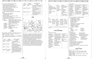 c o R
3. A. - aérer: faire entrer l'air frais dans une pièce
- manquer d'air: ne pas avoir assez d'air
- respirer: faire entrer et sortir l'air de ses poumons
- inspirer: faire entrer l'air dans ses poumons
- gonfler: augmenter un volume en le remplissant d'air
- étouffer: ne pas avoir assez d'air
- expirer: faire sortir l'air de ses poumons
- souffler: chasser de l'air par la bouche
B. - respirer la santé: être en bonne santé
R
- je n'a; pas eu Je temps de souffler: je n'ai pas eu le temps de me
reposer
- gonfler les chiffres: grossir leschiffres
- if ne manque pas d'air: il exagère
- il est gonllé : il exagère
- étouffer (un scandale) : cacher, dissimuler un scandale
- être inspiré: avoir une bonne idée
- aérer sa présentation: la rendre moins dense, espacer les lignes
- les délais expirenl : finissent, prennent fin.
4. -l'aigle -; Napoléon, Jupiter, la supériorité, la menace
- l'autruche ~ l'Australie, un solide estomac, la course rapide,
- la cigogne -;
- la colombe -;
- le corbeau ~
- le cygne-;
- l'hirondelle -;
- le perroquet -->
- la pie -;
le refus de regarder la réalité en face
(l'autruche cache sa tête dans le sable)
la naissance des bébés, l'Alsace
la paix
la mort, la délation, la couleur noire
la grâce, le romantisme
le printemps
la répétition absurde, l'exotisme
le bavardage
15
La terre
2. 1. une plaine - 2. des collines - 3. une vallée - 4. un col - 5. un
plateau - 6. un précipice - 7. une gorge - 8. une grotte - 9. un
glacier - 10. un sommet - 11 . les pics
3. aV- b F(elle est à 2 277 m. d'altitude) - c V- d F(ils la situent à
l'emplacement de l'Ile de Santorin en Grèce) - eV- f V - g V- h V
4.
Type Minéral Aspects du paysage -
de terrain correspondant Exemples
pierreux la pierre sol couvert de pierres.
le reg saharien est un désert
pierreux
sablonneux le sable sol couvert de sable.
En été, la Loire laisse voir de
longues étendues sablonneuses
boueux la boue terre détrempée d'eau.
Pendant lasaison des pluies, en
Afrique, leschemins sont boueux.
poussiéreux la poussière terre desséchée emportée par le
de terre vent. Dans le delta du Nil, le sol
fin et léger devient poussiéreux,
l'été.
,
G E S
Type Minéral Aspects du paysage -
de terrain correspondant Exemples
argileux l'argile terre avide d'eau et imperméable
Le potier utilise de l'argile pour
faire sespots.
caillouteux le caillou sol recouvert de fragments de
pierres ou de roches.
le fond des rivières est parfois
caillouteux.
granitique legranit le paysage est constitué de gros
blocs. La croûte terrestre
continentale est constituée de
roches granitiques.
16
L'eau
1.
un glacier
une rivière un lac.
un lleuve (souterraine) (souteHain)
2. a) La source: au printemps, elle s'écoule fraîche et pure. Avec le
chaud soleil, l'eau s'évapore et la source n'est plus alimentée. Elle se
tarit lentement. Après la pluie, un mince filet d'eau coule encore.
Bientôt, la source est à sec. les animaux ne viennent plus y boire. Il
faudra attendre lespluies d'automne pour que l'eau rejaillisse. Puis
avec l'hiver, elle gèlera. la glace fondra au premier soleil et l'eau
retrouvera sa course impatiente vers la vallée.
b) Le nageur: il se mouille avec prudence après avoir trempé ses
pieds. Il plonge comme un grand sportif. Il nage, immergé. Il émerge
enfin, respire un grand coup. Maintenant, il flotte sur le dos. Le voilà
qui disparaît sous l'eau. Sa nage devient étrange et désordonnée. Un
bras se lève, puis deux. l e nageur s'enfonce et remonte. Il afailli se
noyer «en buvant la tasse»(en respirant de l'eau). Heureusement
l'eau n'est pas très profonde. Il sort de l'eau ruillelont et stupide.
126
c o
3.
eau
- ceUe plage
- plonger dans une eau
cristalline, chaude, limpide
- le bleu intense de l'océan
- un miroir
- la mer
- une immense piscine
chauffée
- les îles
4.
côtes
la corniche
les côtes
les îles
les rivages
R
un chapelet de
plages
R
vacances
plage paradisiaque
le soleil berce vos
rêves
la piscine
la sortie de bain
le sable chaud
le parasol
le matelas pneuma-
tique
un lieu exotique
un agent de voyage
Végétaux Poissons Poissons Crustacés et Autres
d'eau douce de mer coquillages animaux
une algue une anguillel') un maquereau une crevette une baleine
un nénuphar une carpe une morue uneécrevisse un castor
un saumon un requin une huître un dauphin
une truite une sardine une langouste un pingouin
un saumon une moule
un thon
1' 1 Les anguilles vivent dans les coursd'eau mais vont pondre dans la mer des
Sargasses.
17
Le feu et la lumière
1.
Chronique de l'onnée 1990 :
Le feu et son
développement
- le Var en proie à
un gigantesque
incendie
- le brasier
- lesflammes ont
Lutte contre l'incendie
et moyens de lutte
- quatre jours de luUe
- quatre nuits de veille
- lespompiers, militaires
pilotesde Canadair
- se rendre maître de
l'incendieatteint vingt
mètres de haut
- la fumée était
visible à plusieurs
kilomètres
./ - lesmoyens pour le
circonscrire étaient loin
d'être suffisants
- l'incendie a été
attisé par des
vents violentset
irréguliers
surtout en ce qui
concerne les
bombardiers d'eau
Conséquences de
l'incendie
- maquis et pinèdes
détruits
- un soldat du feu a
péri
quatre ont été
blellés
un très grièvement
Le Figoro Mogozine :
Le feu et son
développement
- 14 millions de
vieux pneus
enveloppent
d'une fumée
épaisse la région
de Hagersville
- une pluie de
minuscules boules
brûlantes
- le gigantesque
brasier
G
lutte contre l'incendie
et moyens de lutte
- aucune solution n'a
été trouvée pour endi·
guer l'incendie
- des digues ont été
dressées
- l'incendie résiste aux
bombardements d'eau
- ne sera pas maîtrisé
avant plusieursmois
É
Conséquences de
l'incendie
s
- risque de conta-
mination de la
nappe phréatique
par l'huile provenant
du caoutchouc
fondu
- pollution de l'air
- plusieurscentaines
d'habitants ont été
évacués
2. - un feu de cheminée --) romantique. bucolique
- une lampe de chevet ~ intime
- une lampe halogène ~ moderne
- une lampe de poche --> pratique
- une bougie ~ historique
- un cierge ~ mystique
- le soleil ~ naturel
- un phare (mer) ~ pour amoureux de la solitude
- un phare (voiture) --> obligatoire
- une lanterne ~ passéiste
- une ampoule ~ rudimentaire
- un ver luisant ~ bucolique
3. a. éclaire
b. allume
c. s'obscurcit - s'allument
d. scintillent
4. a) Synonymes
- un élève qui est doué
- des yeux étincelants
- une affaire qui marche mal
- une société élégante
- un appartement ensoleillé
e. s'assombrit
f. s'éclaire
g. m'aveuglent
h. étincellent
- une pièce mal éclairée
- une nuit sans étoiles
- une explication incompréhensible
- un personnage ignoré de tous
- une rue mal éclairée
- une couleur qui n'est pas foncée - un visage triste
- une eau transparente - une histoire lamentable
- uneexplication évidente - un présage menaçant
b) Sens des mots
- un foyer = une famille
- en brûler d'envie = désirer une chose fortement
- un conférencier brillant = remarquable, doué
- une conclusion fumeuse = pas claire
- un phare = un guide, un modèle
- il n'y a pas de fumée sans feu = il Ya toujours une cause à l'origine
d'une rumeur.
18
Climats et saisons
1.2-5 - 7-8-1-4 - 3-6
2. a) glacial - froid - frais - doux - chaud - brûlant - torride
b) brise - vent léger - vent - bourrasque (vent bref et violent) -
tempête - ouragan.
c) ensoleillé - dégagé - partiellement couvert - brumeux - couvert -
nuageux - bas - noir
d) pluie fine - ondée - averse - grOlle pluie - orage - déluge
127
 