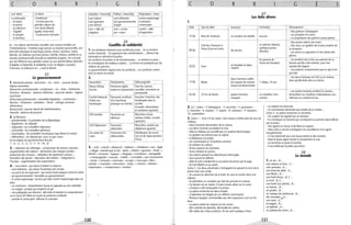 c o R R
XVIII' siècle xx~ siècle
Le philosophe L'intellectuel
- la raison - la lutte pour les
- la justice grandes valeurs du
- la tolérance XVllit siècle (liberté,
-l'égalité égalité, fraternité)
-le progrès - la personne humaine
- le bonheur
b) - Les valeursdominantes actuelles sont surtout fondées sur
l'individualisme. l 'individu juge surtout sa situation personnelle, son
bien-être physique et psychique (santé, amour, bonheur, loisirs,
liberté), ses relations proches (amour, famille, enfants, amitié) et sa
réussite professionnelle (travail) et matérielle (argent). On constate
peu de référence aux grandes causes ou aux grands idéaux abstraits
(l'égalité, lafraternité, lasolidarité, lafoi, la religion, la justice,
l'honneur, la tolérance etc.. .) sauf la liberté.
2S
Le gouvernement
1. Monarchie absolue: droit divin - roi - reine - pouvoir absolu -
régime autoritaire.
Monarchie constitutionnelle: constitution - roi - reine - Parlement.
Dictature: dictateur - absence d'élection - pourvoir absolu - régime
autoritaire.
Démocratie parlementaire: assemblée législative - constitution -
élection - Parlement - président - Sénat - suffrage universel -
référendum.
Bureaucratie: pouvoir abusif de l'administration.
Anarchie: absence de pouvoir.
1. a) Élections:
- présidentielles: le président de ·Ia République
- législatives: les députés
- régionales: les conseillers régionaux
- cantonales: les conseillers généraux
- municipales: lesconseillersmunicipaux (qui élisent le maire)
- référendum: on répond par «oui» ou par «non»
b) Les étapes du gouvernement Rocard:
1 -6 - 2 - 4-5-3-7 - 9-10 - 8
3. - réduction du chômage - construction de centres culturels-
augmentation des salaires - diminution des charges sociales -
protection des citoyens - réalisation de logements sociaux -
formation des jeunes - éducation des enfants- intégration à
l'Europe - augmentation des exportations
4. - non-violent: qui refuse d'utiliser laviolence
- anU-militariste: qui refuse l'institution de l'armée
- un pacte de non-agression: qui exclut toute attaque contre le voisin
- pro-gouvernemental : favorable au gouvernement
-le contre-espionnage: service qui lutte contre l'espionnage dans un
pays
- un contresens: interprétation fausse et opposée au sens véritable
- un antigel: produit qui empêche le gel
- une pédagogie non-directive: elle évite d'orienter le comportement
ou le choix de l'élève et essaie de préserver sa liberté
- prendre le contre-pied: affirmer le contraire
/
G E 5
Adverbe + Nom/Adj. Préfixe + Nom/Adj. Préposition + Nom
non-violent anti-militariste contre-espionnage
non-agression pro-gouvernemental contresens
non-directif antigel contre-pied
non - idée de anti = contre contre = idée
négation pro = pour d'opposition
26
Conflits et solidarité
1. Les étudiants réclament une société plus juste... Ilsse révoltent
contre l'autorité... Ils organisent des manifestations..., élèvent des
barricades et affrontent la police.
Les syndicats d'ouvrierset de fonctionnaires... se mettent en grève...
Ils revendiquent de meilleurs salaires... La France est paralysée par dix
millionsde grévistes.
Le gouvernement négocie avec les syndicats... Les syndicats votent
alorsla reprise du travail.
1.
Association Destinataires Aide proposée
Mamy Sitting Personnes âgées Faire les courses,
Service seulesou impotentes. surveiller, emmener en
promenade.
Comité National Personnes souffrant Favoriser l'insertion des
d'aide aux d'un handicap handicapés dans la
handicapés physique ou mental. société.
Conseils, informations
et assistance (gratuit).
50S Amitiés Personnes en Réconfort moral,
détresse. relation d'aide, conseils
(gratuits).
SOS Dépression Personnes Réconfort, soutien par
déprimées. téléphone (gratuit).
Les restos du Personnes très Distribution de nourri-
cœur défavorisées. ture et de repas pendant
l'hiver.
3. - actif ~ inactif = désœuvré - habituel ~ inhabituel = rare- légal
-> illégal =interdit (par la loi) - lettré -> illettré =ignorant - limité ->
illimité = immense - logique ~ illogique = incohérent - mangeable
~ immangeable = mauvais - mobile ~ immobile = sans mouvement
- moral ~ immoral = corrompu - occupé ~ inoccupé = libre-
satisfait ~ insatisfait = mécontent - résolu ~ irrésolu = hésitant -
respectueux ~ irrespectueux = insolent
, 
130
c o R R G
/
E 5
27
Les faits divers
1.
Date Ueu du délit Auteur(s)
,
17.06 Rues de Toulouse un vendeur de reptiles
Cité desChamarts à
09.06
Dreux (Eure-et-Loire)
desjeunes
un étudiant et deux22.05 Lyon
copains
deux hommes coiffés
17.06 Bastia de casques de motard
(tueursprofessionnels)
05.06 25 km de Bastia quatre hommes
masqués
1. a) 1. voleur - 2. kidnappeur - 3. terroriste - 4. pyromane-
5. meurtrier - 6. assassin - 7. espion - 8. racketeur - 9. faussaire-
10. cambrioleur
Victime(s) Déroulement
- Des pythons s'échappent.
aucune
- Les pompiers lestuent.
Le propriétairedes pythons porte plainte.
un policier (blessé),
- Des jeunes volent une moto.
- Des amis, un gardien de la paix essaient de
quelques jeunes la récupérer.
(blessés) - Les autres s'y opposent en leur jetant des
pierres.
les parentsde - Un étudiant fait croire aux parents de sa
l'amie de l'étudiant fiancée qu'elle a été enlevée, pour leur
soutirer de l'argent.
- Lespoliciers comprennent que le rapt n'est
pas réel.
- Les deux hommes ont tiré sur la victime.
T. Balbo, 19 ans
alors qu'elle était dans sa voiture.
- Les quatre hommes arrêtent le camion,
Le chauffeur d'un demandent au chauffeur d'abandonner son
camion véhicule et y mettent le feu.
- La cabane est entourée.
- Lecommissaire demande aux évadés de se rendre...
3. Scène 1: Il est 2 h du matin. Une voiture s'arrête près du mur du
château.
Scène 3 : La police recherche un terroriste.
- Un suspect est signalé par un barman.
- Il a remarqué un homme qui correspond au portrait robot diffusé
par la police.
- Deux hommes descendent de la voiture.
- Les deux hommes escaladent le mur.
- Mais le château est surveillé par un système électronique.
- Le gardien est prévenu par un signal.
- Il téléphone à la police.
- Un commissaireet 10 policiers arrivent.
- Ils arrêtent les voleurs.
- Ilsleur passent les menottes.
- Ils les mettent en prison.
- Les voleurspassent au tribunal pour être jugés.
- Leur avocat les défend.
- Mais ilssont condamnés à une peine de prison par le juge.
- Ils sont libérés un an après.
Scène 2: Les deux prisonniers s'échappent en passant le mur de la
prison avec une corde.
- Ils courent en direction de la forêt. Ilsvont se cacher dans une
cabane.
- Ilsattendent un complice qui doit les prendre en voiture.
- Ce dernier est en retard, il roule à toute allure sur la route.
- L'évasion aété remarquée à la prison.
- La police recherche les deux évadés.
- L'opération est dirigée par un célèbre commissaire.
- Plusieurséquipes commandées par des inspecteurs sont sur les
lieux.
- La police arrête lesvoitures sur les routes.
- Elle contrôle les identités, elle fouille lescoffres.
- Elle utilise deschienspoliciers. Ils ont senti quelque chose.
- Des agentsen tenue civile filent le suspect.
- Mais celui·ci réussit à échapper à la surveillance d'un agent
inexpérimenté.
- II s'est dissimulé sousune fausse barbe et deslunettes.
- Mais le jeune agent réussit à comprendre la ruse.
- Le terroristeva poser la bombe.
- Il est arrêté par la police qui arrive.
28
Le monde
1. un arc...B...
une cabane en bois...C...
une caravane...A. ..
une dune de sable...A...
une flèche...B.. .
une forêt dense...B, C.. .
un fusil...B, C...
une hutte (sur pilotis)...B...
un hamac...B.. .
un javeloLB.. .
un masque de cérémonie..B...
des nomades (;,,,A...
une oasis...A...
un pagne...B.. .
un palmier...A.. .
un plateau de cuivre...A...
131
 