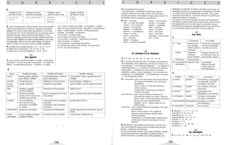 /
c o R R G E s
2.
Voyage en train Voyage en voiture Voyage en avion Voyage en bateau
(de Paris à Nice) (de Paris à Marseille) (de Paris à New York) (de Nice en Corse)
a, c, k, t, 0, u, t, i, 0, 9, X, y, el n a, b, q, v, a, d, P,
s, e, n P, i, l, s, h f, S, f, m
m, e, w
3 . Nous sommes partis à l'heure exacte. Nous avons décollé
à deux heures précises. Et l'attente à l'aéroport a été plutôt
agréable. On nous a même offert des boissons. Le vol a été
très reposant. On n'a rien remarqué. Pas une secousse, pas la
mOÎndre vibration. j'étais assise à côté du hublot. J'ai pu
admirer le paysage pendant tout le trajet. Malheureusement,
le service était négligé, les hôtesses désagréables, et les repas
immangeables. Mais à l'arrivée, quelle magie! Le pilote a
réussi à se poser en douceur et tout le monde a applaudi.
Sur un court: le tennis (une balle - une raquette - un filet).
Dans une salle : la boxe (un ring - des gants) - l'escrime (une
épée) - la gymnastique - la lutte - le ping-pong (une
raquette - une table) - la relaxation.
Sur une piste: la course à pied.
Sur une route: le cyclisme (un vélo).
Sur un chemin: la marche -l'équitation (un cheval).
Dons une piscine: la natation.
Sur une patinoire: le patinage (des patins).
4. a) Objets pour la plage tropicale: 2, 11, 12, 13, 14, 15.
En montagne (sur piste ou hors pistes) : le ski (des skis).
En mer: la voile (un bateau).
b) Objets pour la randonnée: 3, 6, 10, 16, 17, 18.
c) Objets pour la visite de l'Angleterre: 1, 4, 5, 7, 8, 9.
33
Les sports
1. Sur un terrain: le golf (une balle - un club) - le hand·ball
(un ballon) - le lancer du poids ou du javelot - le football (un
ballon) - le VOlley·bali (un panier - un ballon) - le rugby.
2.
Sports Qualités physiques Qualités techniques
Tennis forme physique générale, longue préparation, travail du
bons réflexes, rapidité bras et des jambes
Football énergie physique intelligence et finesse du jeu
Course souffle, résistance entraînement quotidien
de fond
Judo souplesse, rapid ité, importance de la techn ique
sens de l'équilibre
Voile résistance générale, bonne connaissance de la mer
ne pas avoir le mal de mer, et du bateau
résista nce au sommeil
Escalade sens de l'équilibre, connaissance de la montagne,
force dans les bras et sang-froid
les jambes, insensibilité connaissance des techniques
au vertige d'escalade
Haltérophilie grande force physique technique de l'haltérophilie
Course bonne condition physique connaissance de la conduite
automobile excellents réflexes
134
Qualités mentales
concentration, calme, capacité de calcul
stratégie
esprit d'équipe, intelligence
goût de l'effort, volonté, passion du sport
maîtrise de soi
calme, maîtrise de soi (dans les tempêtes)
grande maîtrise de soi
grande capacité de concentration, sens de
l'effort
concentration, maîtrise de soi.
c o R R
3. a) Vocabulaire de la victoire
- Les Duchesnay : se distinguer, brillamment, faire un
triomphe, décrocher une note, monter sur la première
marche du podium, une médaille d'argent (qui) vaut de l'or,
formidable ovation, progression prometteuse.
4. aider -+ une aide J
aller --> un aller (une allée)
couvrir -+ une couverture
conduire -7 la conduite
déjeuner -7 un déjeuner
dépenser -7 une dépense
donner -7 un don
entrer -7 une entrée
fuir -'; une fuite
galoper --> le galop
lancer --> le lancer (du poids)
34
monter -7 une montée
manger-7 le manger
plonger --> la plongée
offrir -7 une offre
savoir -7 un savoir
sortir -7 une sortie
suivre -7 une suite
surprendre -7 une surprise
voir -7 la vue
Le cinéma et le théâtre
1. al 0 - b6 - c9 - dl - e3 - f2 - g4 - h7 - iS - j8.
2 . 3. Le choix du sujet peut être à l'initiative du producteur,
d'u n réalisateur, d'un scénariste ou des trois en commun. 8.
Le producteur - 5. Le scénariste dialoguiste - 1. Le metteur en
scène (réalisateur) - 9. Le metteur en scène ou son assistant,
le décorateur - 2. Metteur en scène, acteurs et actrices,
cascadeurs, cadreur, script, éclairagiste - 10. Le monteur (la
monteuse) - 6. Le publicitaire - 4. Le distributeur, l'ouvreuse
- 7. Les critiques de cinéma.
3. La note bleue. Sujet: la fin des amours de George Sand et
de Chopin (à compléter avec une bonne
biographie).
Mise en scène: la vision des artistes est
plutôt comique.
Interprétation: bonne pour les rôles de
Chopin et de Sand.
La vie des morts. Sujet: quatre familles se retrouvent à
l'occasion du suicide d'un cousin. Sujet fort.
Mise en scène: Arnaud Desplechin fait preuve
de talent et d'une grande maîtrise.
Dialogues : bruts - regards aigus sur une
réalité sociale.
Total Recal/, Sujet: sciences-fiction et fantastique. Film riche
et sophistiqué.
Mise en scène et décors : bon rythme et
séquences spectaculaires, sophistication,
charme vénéneux.
Interprétation: Schwarzenegger surprend dans
un rôle plus riche que ceux auquel il nous a
habitués.
4. Décidément notre théâtre se porte bien, On vient d'en
avoir une excellente preuve avec la nouvelle pièce de Paul
Buisson, Le Bûcheron des Ardennes,
On suit avec facilité et plaisir cette intrigue brillante, chargée
d'une puissante tension dramatique. Jacques Laforêt, le
metteur en scène, a travaillé sur un texte splendide et sa
G
----:'
E s
réalisation est superbe. Par ailleurs, les décors sont riches, les
éclairages nuancés, les costumes gais et somptueux et la mise
en scène est une suite de délicieuses trouvailles. On a voulu
nous faire rire et pleurer. C'est réussi! Buisson et Laforêt sont
dignes de Pagnol et de Molière.
Les acteurs ne font que rehausser le niveau de la production.
Voix pleine et grave, gestes sûrs et harmonieux, Bruno Dubois
est parfaitement dans son rôle. Quant à Hyacinthe Despré,
elle brûle les planches par l'intelligence de son jeu de scène et
sa voix chaude et pleine d'émotion. À voir au plus tôt.
U
Les arts
1.
H. Rousseau M. Chagall
a) 1" plan Jeune femme Grand lièvre emportant
nue allongée. une femme dénudée
Herbes, plantes couchée sur son dos.
exotiques
2' plan Végétation Paysage renversé, ciel
tropicale. en bas (lune), terre en
Joueur de flûte. haut (prairies, arbres).
Arrière plan Fôret tropicale
b) Caractérisation Figuratif. Naïf. Symbolique.
des tableaux Éléments figuratif
utilisés sans souci
de ressemblance.
2.
L'artiste L1
action Les œuvres
Le peintre peindre une peinture, une gouache,
une aquarelle, une huile,
un tableau, une toile.
Le sculpteur sculpter une sculpture, un buste,
une statue.
Le graveur graver une gravure, une
lithographie, une estampe.
Le dessinateur dessiner un dessin, une esquisse,
un crayon, une plume.
Le photographe photographier une photo, un cliché,
une diapositive.
Le caricaturiste caricaturer une caricature.
3. Baroque: 2 - 3 - 11 - 13 - 19.
Classicisme: 8 - 9 -12 - 13.
Romantisme: 8 - 11 - 14.
Impressionnisme: 14 - 15 - 17.
Cubisme: 4 - 6 - 16 -17.
Fauvisme: 5 - 17.
Surréalisme: 4 - 7 - 18 - 20.
Art abstrait: 1 - 10
36
La musique
1. a 5 - b3 - c7 - d8 - el - f4 - g2 - hl 0 - i9 - j6.
135
 