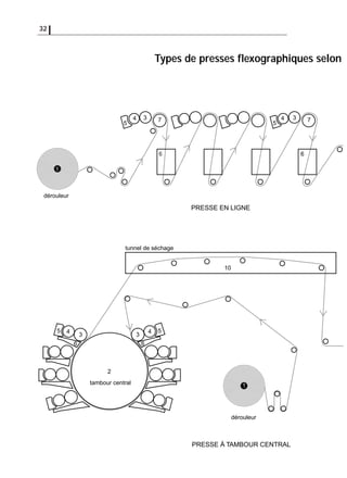 32
PRESSE EN LIGNE
dérouleur
1
734
6 6
5
734
5
PRESSE À TAMBOUR CENTRAL
dérouleur
tambour central 1
33
2
44
66
5
10
5
tunnel de séchage
Types de presses ﬂexographiques selon
 