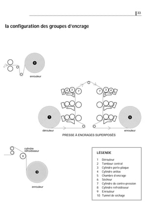 33
PRESSE À ENCRAGES SUPERPOSÉS
dérouleur
1
3
77
3 44
66
55
enrouleur
9
LÉGENDE
1 Dérouleur
2 Tambour central
3 Cylindre porte-plaque
4 Cylindre anilox
5 Chambre d’encrage
6 Sécheur
7 Cylindre de contre-pression
8 Cylindre refroidisseur
9 Enrouleur
10 Tunnel de séchage
enrouleur
9
enrouleur
cylindre
refroidisseur
9
8
la conﬁguration des groupes d’encrage
 