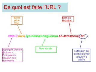 http:// www . lyc-nessel-haguenau. ac-strasbourg.fr/ H yper t ext T ranfert P rotocol = Protocole de transfert des documents W orld W ide W eb Nom du site Nom du domaine Extension qui permet de voir à qui on a affaire De quoi est faite l’URL ?
