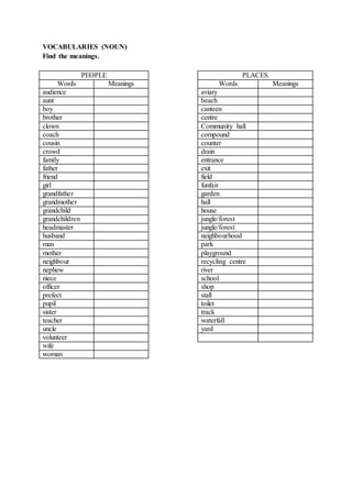 VOCABULARIES (NOUN)
Find the meanings.
PEOPLE PLACES
Words Meanings Words Meanings
audience aviary
aunt beach
boy canteen
brother centre
clown Community hall
coach compound
cousin counter
crowd drain
family entrance
father exit
friend field
girl funfair
grandfather garden
grandmother hall
grandchild house
grandchildren jungle/forest
headmaster jungle/forest
husband neighbourhood
man park
mother playground
neighbour recycling centre
nephew river
niece school
officer shop
prefect stall
pupil toilet
sister track
teacher waterfall
uncle yard
volunteer
wife
woman
 