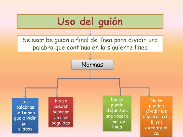 Resultado de imagen de dividir palabras al final de lÃ­nea
