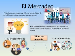 El Mercadeo
• Mercadeo Offline
Estudia las necesidades o problemas característicos de
un público, sea este una persona u otra empresa.
Establece estrategias para descubrir cómo resolver los
requerimientos del consumidor a través de un producto o
servicio.
•Mercadeo Online
Tipos de
mercadeo
 