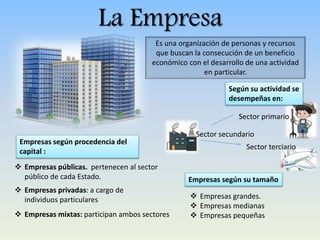 La Empresa
Es una organización de personas y recursos
que buscan la consecución de un beneficio
económico con el desarrollo de una actividad
en particular.
Sector primario
Sector secundario
Sector terciario
Empresas según procedencia del
capital :
 Empresas públicas. pertenecen al sector
público de cada Estado.
 Empresas privadas: a cargo de
individuos particulares
 Empresas mixtas: participan ambos sectores
Empresas según su tamaño
 Empresas grandes.
 Empresas medianas
 Empresas pequeñas
Según su actividad se
desempeñas en:
 