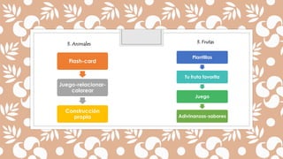 3. Animales 3. Frutas
Flash-card
Juego-relacionar-
colorear
Construcción
propia
Plantillas
Tu fruta favorita
Juego
Adivinanzas-sabores
 