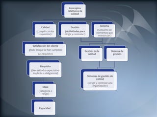 Conceptos
                                  relativos a la
                                     calidad



                                                                   Sistema
           Calidad                   Gestión
                                                                (Conjunto de
      (cumplir con los         (Actividades para
                                                               elementos que
         requisitos)           dirigir y controlar )
                                                                interactúan)


   Satisfacción del cliente
grado en que se han cumplido                       Gestión de la             Sistema de
       sus requisitos                                calidad                   gestión



          Requisito
  (Necesidad o expectativa
   implícita u obligatoria)
                                                       Sistemas de gestión de
                                                              calidad
                                                       (Dirigir y controlar una
            Clase                                           organización)
        (categoría o
           rango)




        Capacidad
 