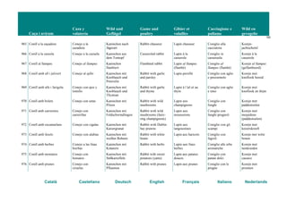 Caça i aviram
Caza y
volatería
Wild und
Geflügel
Game and
poultry
Gibier et
volailles
Cacciagione e
pollame
Wild en
gevogelte
100
Català Castellano Deutsch English Français Italiano Nederlands
965 Conill a la caçadora Conejo a la
cazadora
Kaninchen nach
Jägerart
Rabbit chasseur Lapin chasseur Coniglio alla
cacciatora
Konijn-
jachtschotel
966 Conill a la cassola Conejo a la cazuela Kaninchen aus
dem Tontopf
Casseroled rabbit Lapin à la
casserole
Coniglio in
casseruola
Konijn à la
casserole
967 Conill al llampec Conejo al llampec Kaninchen
flambiert
Flambéed rabbit Lapin al llampec
(flambé)
Coniglio al
llampec (flambé)
Konijn al llampec
(geflambeerd)
968 Conill amb all i julivert Conejo al ajillo Kaninchen mit
Knoblauch und
Petersilie
Rabbit with garlic
and parsley
Lapin persillé Coniglio con aglio
e prezzemolo
Konijn met
knoflook bereid
969 Conill amb alls i farigola Conejo con ajos y
tomillo
Kaninchen mit
Knoblauch und
Thymian
Rabbit with garlic
and thyme
Lapin à l’ail et au
thym
Coniglio con aglio
e timo
Konijn met
knoflook en thijm
970 Conill amb bolets Conejo con setas Kaninchen mit
Pilzen
Rabbit with wild
mushrooms
Lapin aux
champignons
Coniglio con
funghi
Konijn met
paddestoelen
971 Conill amb carreretes Conejo con
carrerillas
Kaninchen mit
Feldschwindlingen
Rabbit with wild
mushrooms (fairy-
ring champignons)
Lapin aux
mousserons
Coniglio con
funghi prugnoli
Konijn met
mojardons
(paddestoelen)
972 Conill amb escamarlans Conejo con cigalas Kaninchen mit
Kaisergranat
Rabbit with Dublin
bay prawns
Lapin aux
langoustines
Coniglio con gli
scampi
Konijn met
keizerskreeft
973 Conill amb fesols Conejo con alubias Kaninchen mit
weißen Bohnen
Rabbit with white
beans
Lapin aux haricots Coniglio con
fagioli
Konijn met witte
bonen
974 Conill amb herbes Conejo a las finas
hierbas
Kaninchen mit
Kräutern
Rabbit with herbs Lapin aux fines
herbes
Coniglio alle erbe
aromatiche
Konijn met
tuinkruiden
975 Conill amb moniatos Conejo con
boniatos
Kaninchen mit
Süßkartoffeln
Rabbit with sweet
potatoes (yams)
Lapin aux patates
douces
Coniglio con
patate dolci
Konijn met
cassave
976 Conill amb prunes Conejo con
ciruelas
Kaninchen mit
Pflaumen
Rabbit with prunes Lapin aux prunes Coniglio con le
prugne
Konijn met
pruimen
 