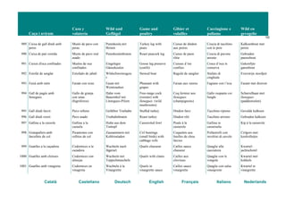 Caça i aviram
Caza y
volatería
Wild und
Geflügel
Game and
poultry
Gibier et
volailles
Cacciagione e
pollame
Wild en
gevogelte
102
Català Castellano Deutsch English Français Italiano Nederlands
989 Cuixa de gall dindi amb
peres
Muslo de pavo con
peras
Putenkeule mit
Birnen
Turkey leg with
pears
Cuisse de dindon
aux poires
Coscia di tacchino
con le pere
Kalkoenbout met
peren
990 Cuixa de paó rostida Muslo de pavo real
asado
Putenkeulenbraten Roast peacock leg Cuisse de paon
rôtie
Coscia di pavone
arrosto
Gebraden
pauwebout
991 Cuixes d'oca confitades Muslos de oca
confitados
Eingelegte
Gänsekeulen
Goose leg preserve
(confit)
Cuisses d’oie
confites
Cosce d’oca in
conserva
Gekonfijte
ganzebout
992 Estofat de senglar Estofado de jabalí Wildschweinragou
t
Stewed boar Ragoût de sanglier Stufato di
cinghiale
Everzwijn stoofpot
993 Faisà amb raïm Faisán con uvas Fasan mit
Weintrauben
Pheasant with
grapes
Faisan aux raisins Fagiano con l’uva Fazant met druiven
994 Gall de pagès amb
llenegues
Gallo de granja
con setas
(higróforos)
Hahn vom
Bauernhof mit
Llenegues-Pilzen
Free-range cock
(rooster) with
llenegues (wild
mushrooms)
Coq fermier aux
llenegues
(champignons)
Gallo ruspante coi
funghi
Scharrelhaan met
llenegues
(paddestoelen)
995 Gall dindi farcit Pavo relleno Gefüllter Truthahn Stuffed turkey Dindon farci Tacchino ripieno Gevulde kalkoen
996 Gall dindi rostit Pavo asado Truthahnbraten Roast turkey Dindon rôti Tacchino arrosto Gebraden kalkoen
997 Gallina a la cassola Gallina a la
cazuela
Huhn aus dem
Tontopf
Casseroled fowl Poule à la
casserole
Gallina in
casseruola
Kip à la casserole
998 Gratapallers amb
farcellets de col
Picantones con
rollitos de col
Zaunammern mit
Kohlrouladen
Cirl buntings
(small birds) with
cabbage rolls
Coquelets aux
feuilles de chou
farcies
Pollastrelli con
involtini di cavolo
Cirlgors met
koolrolletjes
999 Guatlles a la caçadora Codornices a la
cazadora
Wachteln nach
Jägerart
Quails chasseur Cailles sauce
chasseur
Quaglie alla
cacciatora
Kwartel-
jachtschotel
1000 Guatlles amb cloïsses Codornices con
almejas
Wachteln mit
Teppichmuscheln
Quails with clams Cailles aux
clovisses
Quaglie con le
vongole
Kwartel met
kokkels
1001 Guatlles amb vinagreta Codornices en
vinagreta
Wachteln à la
Vinaigrette
Quails in
vinaigrette sauce
Cailles sauce
vinaigrette
Quaglie con salsa
vinaigrette
Kwartel in
vinaigrette
 