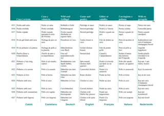 Caça i aviram
Caza y
volatería
Wild und
Geflügel
Game and
poultry
Gibier et
volailles
Cacciagione e
pollame
Wild en
gevogelte
104
Català Castellano Deutsch English Français Italiano Nederlands
1015 Perdiu amb salsa Perdiz en salsa Rebhuhn in Soße Partridge in sauce Perdrix en sauce Pernice al sugo Patrijs met saus
1016 Perdiu estofada Perdiz estofada Rebhuhnragout Stewed partridge Perdrix à l’étuvée Pernice stufata Gestoofde patrijs
1017 Perdiu xopada Perdiz xopada
(guisada al estilo
del Priorat)
Perdiu xopada
(Rebhuhn im
eigenen Saft)
Stewed partridge Perdrix xopada (au
jus)
Pernice xopada (al
sugo)
Patrijs xopada
(stoofpot)
1018 Pit de gall dindi amb cava Pechuga de pavo al
cava
Putenbrust in Cava Turkey breast in
cava
Filet de dindon au
cava
Petto di tacchino al
cava
Kalkoenborst met
cava (Catalaanse
champagne) bereid
1019 Pit de pollastre a la planxa Pechuga de pollo a
la plancha
Hähnchenbrust
vom Blech
Grilled chicken
breasts
Filet de poulet
grillé
Petto di pollo ai
ferri
Gegrilde
kippeborst
1020 Platillo d'ànec a
l'empordanesa
Platillo de pato a
la ampurdanesa
Ente auf
ampurdanesische
Art
Stewed duck Canard à
l’ampurdanaise
Stufato d’anatra
alla maniera
dell’Empordà
Eende-platillo
(stoofpot) à la
Empordà
1021 Pollastre a l'ast (mig,
quarter)
Pollo al ast (medio,
cuarto)
Brathähnchen vom
Spieß (halbes,
viertel)
Spit-roasted
chicken (half,
quarter)
Poulet à la broche
(un demi ou un
quart)
Pollo allo spiedo
(mezzo, un quarto)
Kip aan ‘t spit
(halve, kwart)
1022 Pollastre a la cassola Pollo a la cazuela Hähnchen aus dem
Tontopf
Casseroled chicken Poulet à la
casserole
Pollo in casseruola Kip à la casserole
1023 Pollastre al forn Pollo al horno Hähnchen aus dem
Ofen
Roast chicken Poulet au four Pollo al forno Kip uit de oven
1024 Pollastre amb cava Pollo al cava Hähnchen in Cava Chicken in cava Poulet au cava Pollo al cava Kip met cava
(Catalaanse
champagne) bereid
1025 Pollastre amb curri Pollo al curry Curryhähnchen Curried chicken Poulet au curry Pollo al curry Kip met curry
1026 Pollastre amb escamarlans Pollo con cigalas Hähnchen mit
Kaisergranat
Chicken with
Dublin bay prawns
Poulet aux
langoustines
Pollo con scampi Kip met
keizerkreeft
1027 Pollastre amb llagosta Pollo con langosta Hähnchen mit
Languste
Chicken with spiny
lobster
Poulet à la
langouste
Pollo con aragosta Kip met kreeft
 