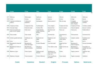 Fruita Fruta Obst Fruit Fruits Frutta Fruit
106
Català Castellano Deutsch English Français Italiano Nederlands
1037 Albercocs Albaricoques Aprikosen Apricots Abricots Albicocche Abrikozen
1038 Cireres Cerezas Kirschen Cherries Cerises Ciliege Kersen
1039 Codonyat (confitura de
codony)
Confitura de
membrillo
Quittengelee Quince preserve Pâte de coing Cotognata
(marmellata di
mele cotogne)
Kweeperen-
confiture
1040 Compota de fruita Compota de fruta Fruchtkompott Fruit compote Compote de fruits Composta di frutta Vruchten-compôte
1041 Fruita del temps Fruta del tiempo Frisches Obst Seasonal fruit Fruits de saison Frutta di stagione Seizoen-vruchten
1042 Fruita seca (postres de
músic, nyoca o grana)
Frutos secos Trockenfrüchte
(Nüsse, Dörrobst,
Körner)
Dried fruit and
nuts
Fruits secs Frutta secca Studentenhaver
1043 Fruita variada Fruta variada Obst Assorted fruit Assortiment de
fruits
Frutta assortita Gevarieerd fruit
1044 Gerdons (gerds) amb nata Frambuesas con
nata
Himbeeren mit
Sahne
Raspberries and
cream
Framboises à la
crème fraîche
Lamponi e panna Frambozen met
slagroom
1045 Kiwis Kiwis Kiwis Kiwis Kiwis Kiwi Kiwi’s
1046 Macedònia de fruita del
temps
Macedonia de
frutas del tiempo
Frischer Obstsalat Fresh fruit salad Salade de fruits
frais
Macedonia di
frutta di stagione
Seizoen-fruitsalade
1047 Macedònia de fruita en
almívar
Macedonia de
frutas en almíbar
Obstsalat in
Fruchtsirup
Fruit salad in syrup Salade de fruits au
sirop
Macedonia di
frutta sciroppata
Fruitsalade van
vruchten op zware
siroop
1048 Maduixes al gust Fresas al gusto Erdbeeren nach
Wunsch
Strawberries to
taste (with cream,
wine, etc.)
Fraises Fragole a piacere Aardbeien naar
wens
1049 Maduixes al natural Fresas al natural Frische Erdbeeren Fresh strawberries
au naturel
Fraises nature Fragole al naturale Aardbeien
 