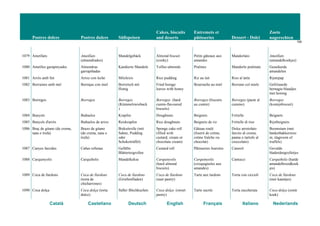 Postres dolces Postres dulces Süßspeisen
Cakes, biscuits
and deserts
Entremets et
pâtisseries Dessert - Dolci
Zoete
nagerechten
109
Català Castellano Deutsch English Français Italiano Nederlands
1079 Ametllats Ametllats
(almendrados)
Mandelgebäck Almond biscuit
(cooky)
Petits gâteaux aux
amandes
Mandorlato Ametllats
(amandelkoekjes)
1080 Ametlles garapinyades Almendras
garrapiñadas
Kandierte Mandeln Toffee-almonds Pralines Mandorle pralinate Gesuikerde
amandelen
1081 Arròs amb llet Arroz con leche Milchreis Rice pudding Riz au lait Riso al latte Rijstepap
1082 Borraines amb mel Borrajas con miel Borretsch mit
Honig
Fried borage
leaves with honey
Bourrache au miel Borrane col miele Gefrituurde
bernagie-blaadjes
met honing
1083 Borregos Borregos Borregos
(Kümmelzwieback
)
Borregos (hard
cumin-flavoured
biscuits)
Borregos (biscuits
au cumin)
Borregos (paste al
cumino)
Borregos
(komijnbiscuit)
1084 Bunyols Buñuelos Krapfen Doughnuts Beignets Frittelle Beignets
1085 Bunyols d'arròs Buñuelos de arroz Reiskrapfen Rice doughnuts Beignets de riz Frittelle di riso Rijstbeignets
1086 Braç de gitano (de crema,
nata o trufa)
Brazo de gitano
(de crema, nata o
trufa)
Biskuitrolle (mit
Sahne, Pudding
oder
Schokotrüffel)
Sponge cake roll
(filled with
custard, cream or
chocolate cream)
Gâteau roulé
(fourré de crème,
crème fraîche ou
chocolat)
Dolce arrotolato
farcito di crema,
panna o tartufo al
cioccolato)
Boomstam (met
banketbakkersroo
m, slagroom of
truffels)
1087 Canyes farcides Cañas rellenas Gefüllte
Blätterteigrollen
Custard roll Pâtisseries fourrées Cannoli Gevulde
bladerdeegrolletjes
1088 Carquinyolis Carquiñolis Mandelkekse Carquinyolis
(hard almond
biscuits)
Carquinyolis
(croquignoles aux
amandes)
Cantucci Carquiñolis (harde
amandelbroodkoek
jes)
1089 Coca de llardons Coca de llardons
(torta de
chicharrones)
Coca de llardons
(Griebenfladen)
Coca de llardons
(suet pastry)
Tarte aux lardons Torta con ciccioli Coca de llardons
(met kaantjes)
1090 Coca dolça Coca dolça (torta
dulce)
Süßer Blechkuchen Coca dolça (sweet
pastry)
Tarte sucrée Torta zuccherata Coca dolça (zoete
koek)
 