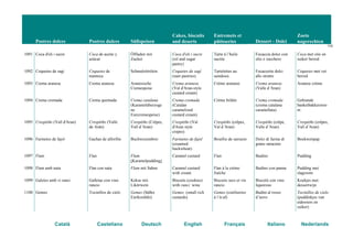 Postres dolces Postres dulces Süßspeisen
Cakes, biscuits
and deserts
Entremets et
pâtisseries Dessert - Dolci
Zoete
nagerechten
110
Català Castellano Deutsch English Français Italiano Nederlands
1091 Coca d'oli i sucre Coca de aceite y
azúcar
Ölfladen mit
Zucker
Coca d'oli i sucre
(oil and sugar
pastry)
Tarte à l’huile
sucrée
Focaccia dolce con
olio e zucchero
Coca met olie en
suiker bereid
1092 Coquetes de sagí Coquetes de
manteca
Schmalztörtlein Coquetes de sagí
(suet pastries)
Tartelettes au
saindoux
Focaccette dolci
allo strutto
Coquetes met vet
bereid
1093 Crema aranesa Crema aranesa Aranesische
Cremespeise
Crema aranesa
(Val d'Aran-style
custard cream)
Crème aranaise Crema aranesa
(Valle d’Aran)
Aranese crème
1094 Crema cremada Crema quemada Crema catalana
(Karamelüberzoge
ne
Eiercremespeise)
Crema cremada
(Catalan
caramelized
custard cream)
Crème brûlée Crema cremada
(crema catalana
caramellata)
Gebrande
banketbakkersroo
m
1095 Crespèths (Vall d'Aran) Crespèths (Valle
de Arán)
Crespèths (Crêpes,
Vall d’Aran)
Crespèths (Val
d'Aran style
crepes)
Crespèths (crêpes,
Val d’Aran)
Crespèths (crêpe,
Valle d’Aran)
Crespèths (crêpes,
Vall d’Aran)
1096 Farinetes de fajol Gachas de alforfón Buchweizenbrei Farinetes de fajol
(creamed
buckwheat)
Bouillie de sarrasin Dolci di farina di
grano saraceno
Boekweitpap
1097 Flam Flan Flam
(Karamelpudding)
Caramel custard Flan Budino Pudding
1098 Flam amb nata Flan con nata Flam mit Sahne Caramel custard
with cream
Flan à la crème
fraîche
Budino con panna Pudding met
slagroom
1099 Galetes amb vi ranci Galletas con vino
rancio
Kekse mit
Likörwein
Biscuits (cookies)
with ranci wine
Biscuits secs et vin
rancio
Biscotti con vino
liquoroso
Koekjes met
dessertwijn
1100 Gemes Tocinillos de cielo Gemes (Süßes
Eierkonfekt)
Gemes (small rich
custards)
Gemes (confiseries
à l’œ uf)
Budini al rosso
d’uovo
Tocinillos de cielo
(puddinkjes van
eidooiers en
suiker)
 