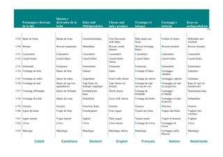 Formatges i derivats
de la llet
Quesos y
derivados de la
leche
Käse und
Milchprodukte
Cheese and
dairy produce
Fromages et
laitages
Formaggi e
latticini
Kaas en
melkprodukten
114
Català Castellano Deutsch English Français Italiano Nederlands
1129 Batut de fruita Batido de fruta Fruchtmilchshake Fruit-flavoured
milk shake
Milk-shake aux
fruits
Frullato di frutta Milkshake met
vruchten
1130 Brossat Brossat (requesón) Hüttenkäse Brossat (curd
cheese)
Brossat (fromage
blanc)
Brossat (ricotta) Brossat (kwark)
1131 Camembert Camembert Camembert Camembert Camembert Camembert Camembert
1132 Castell-llebre Castell-llebre Castell-llebre Castell-llebre
cheese
Castell-llebre Castell-llebre Castell-llebre
1133 Emmental Emmental Emmentaler Emmental Emmental Emmenthal Emmentaler
1134 Formatge de bola Queso de bola Edamer Edam Fromage d’Édam Formaggio
olandese
Edammer
1135 Formatge de cabra Queso de cabra Ziegenkäse Goat's milk cheese Fromage de chèvre Formaggio caprino Geitekaas
1136 Formatge de tupí Queso de tupí (en
aguardiente)
Tupí-Käse (in
Schnaps eingelegt)
Tupí cheese (in
brandy)
Fromage de tupí
(en eau-de-vie)
Formaggio de tupí
(in acquavite)
Kaas de tupí (in
brandewijn)
1137 Formatge d'Holanda Queso de Holanda Holländischer
Käse
Dutch cheese Fromage de
Hollande
Formaggio
d’Olanda
Nederlandse kaas
1138 Formatge d'ovella Queso de oveja Schafskäse Ewe's milk cheese Fromage de brebis Formaggio di latte
di pecora
Schapekaas
1139 Gruyère Gruyère Greyerzer Käse Gruyère Gruyère Gruviera Gruyère
1140 Iogurt de fruita Yogur de fruta Fruchtjoghurt Fruit yogurt Yaourt aux fruits Yogurt alla frutta Yoghurt met
vruchten
1141 Iogurt natural Yogur natural Joghurt Plain yogurt Yaourt nature Yogurt al naturale Yoghurt
1142 Llívia Llívia Llívia Llívia cheese Fromage de Llívia Formaggio di
Llívia
Llívia
1143 Manxego Manchego Manchego Manchego cheese Manchego Formaggio della
Mancia
Manchego
 