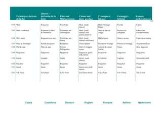 Formatges i derivats
de la llet
Quesos y
derivados de la
leche
Käse und
Milchprodukte
Cheese and
dairy produce
Fromages et
laitages
Formaggi e
latticini
Kaas en
melkprodukten
115
Català Castellano Deutsch English Français Italiano Nederlands
1144 Mató Requesón Frischkäse Mató (curd
cheese)
Mató (fromage
blanc)
Ricotta Kwark
1145 Mató i codonyat Requesón y dulce
de membrillo
Frischkäse mit
Quittengelee
Mató (curd
cheese) with
quince preserve
Mató et pâte de
coings
Ricotta con
cotognata
Kwark met
kweeperenmoes
1146 Mel i mató Requesón con miel Frischkäse mit
Honig
Mató (curd
cheese) with honey
Miel et mató Miele e ricotta Kwark met honing
1147 Plata de formatges Surtido de quesos Käseplatte Cheese platter Plateau de fromage Portata di formaggi Assortiment kaas
1148 Plat de nata Plato de nata Portion
Schlagsahne
Dish of whipped
cream
Assiette de crème
fraîche
Panna Bord slagroom
1149 Puigcerver Puigcerver Puigcerver Puigcerver goat's
milk cheese
Puigcerver Puigcerver Puigcerver
1150 Recuit Cuajada Quark Recuit (curd
cheese)
Caillebotte Cagliata Gestremde melk
1151 Rocafort Roquefort Roquefort Roquefort Roquefort Roquefort Roquefort
1152 Serrat Serrat Serrat Serrat ewe's milk
cheese
Serrat Serrat Serrat
1153 Val d'aran Val d'aran Val d’Aran Val d'aran cheese Val d’Aran Val d’Aran Val d’Aran
 