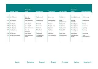 Sucs de fruita
Zumos de
fruta Fruchtsäfte Fruit juices Jus de fruits
Succhi di
frutta Vruuchtesappen
116
Català Castellano Deutsch English Français Italiano Nederlands
1154 Suc d'albercoc Zumo de
albaricoque
Aprikosensaft Apricot juice Jus d’abricot Succo di albicocca Abrikozensap
1155 Suc d'aranja Zumo de pomelo Grapefruitsaft Grapefruit juice Jus de
pamplemousse
Succo di
pompelmo
Grapefruitsap
1156 Suc de pera Zumo de pera Birnensaft Pear juice Jus de poire Succo di pera Peresap
1157 Suc de pinya Zumo de piña Ananassaft Pineapple juice Jus d’ananas Succo d’ananas Ananassap
1158 Suc de poma Zumo de manzana Apfelsaft Apple juice Jus de pomme Succo di mela Appelsap
1159 Suc de préssec Zumo de
melocotón
Pfirsichsaft Peach juice Jus de pêche Succo di pesca Perziksap
1160 Suc de raïm Zumo de uva Traubensaft Grape juice Jus de raisin Succo d’uva Druivensap
1161 Suc de taronja natural Zumo de naranja
natural
Frischgepreßter
Orangensaft
Fresh orange juice Orange pressée Succo di arance
fresche
Verse
sinaasappelsap
 