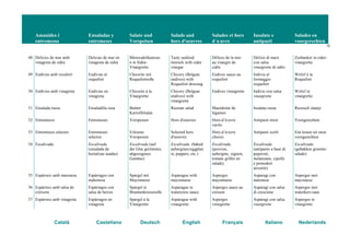 Amanides i
entremesos
Ensaladas y
entremeses
Salate und
Vorspeisen
Salads and
hors d'oeuvres
Salades et hors
d´œuvre
Insalate e
antipasti
Salades en
voorgerechten
12
Català Castellano Deutsch English Français Italiano Nederlands
48 Delícies de mar amb
vinagreta de sidra
Delicias de mar en
vinagreta de sidra
Meeresdelikatesse
n in Sidra-
Vinaigrette
Tasty seafood
morsels with cider
vinegar
Délices de la mer
au vinaigre de
cidre
Delizie di mare
con salsa
vinaigrette di sidro
Zeebanket in cider-
vinaigrette
49 Endívies amb rocafort Endivias al
roquefort
Chicorée mit
Roquefortsoße
Chicory (Belgian
endives) with
Roquefort dressing
Endives sauce au
roquefort
Indivia al
formaggio
roquefort
Witlof à la
Roquefort
50 Endívies amb vinagreta Endivias en
vinagreta
Chicorée à la
Vinaigrette
Chicory (Belgian
endives) with
vinaigrette
Endives vinaigrette Indivie con salsa
vinaigrette
Witlof in
vinaigrette
51 Ensalada russa Ensaladilla rusa Bunter
Kartoffelsalat
Russian salad Macédoine de
légumes
Insalata russa Russisch slaatje
52 Entremesos Entremeses Vorspeisen Hors d'oeuvres Hors-d’œ uvre
variés
Antipasti misti Voorgerechten
53 Entremesos selectes Entremeses
selectos
Erlesene
Vorspeisen
Selected hors
d'oeuvres
Hors-d’œ uvre
choisis
Antipasti scelti Een keuze uit onze
voorgerechten
54 Escalivada Escalivada
(ensalada de
hortalizas asadas)
Escalivada (auf
der Glut geröstetes,
abgezogenes
Gemüse)
Escalivada (baked
aubergines/eggplan
ts, peppers, etc.)
Escalivada
(poivron,
aubergine, oignon,
tomate grillés en
salade)
Escalivada
(antipasto a base di
peperoni,
melanzane, cipolle
e pomodori
arrostiti)
Escalivada
(gebakken groente-
salade)
55 Espàrrecs amb maionesa Espárragos con
mahonesa
Spargel mit
Mayonnaise
Asparagus with
mayonnaise
Asperges
mayonnaise
Asparagi con
maionese
Asperges met
mayonaise
56 Espàrrecs amb salsa de
créixens
Espárragos con
salsa de berros
Spargel in
Brunnenkressesoße
Asparagus in
watercress sauce
Asperges sauce au
cresson
Asparagi con salsa
di crescione
Asperges met
waterkers-saus
57 Espàrrecs amb vinagreta Espárragos en
vinagreta
Spargel à la
Vinaigrette
Asparagus with
vinaigrette
Asperges
vinaigrette
Asparagi con salsa
vinaigrette
Asperges in
vinaigrette
 