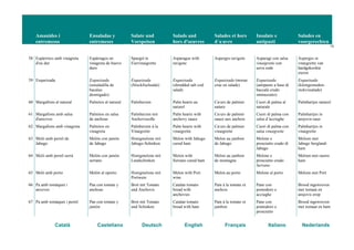 Amanides i
entremesos
Ensaladas y
entremeses
Salate und
Vorspeisen
Salads and
hors d'oeuvres
Salades et hors
d´œuvre
Insalate e
antipasti
Salades en
voorgerechten
13
Català Castellano Deutsch English Français Italiano Nederlands
58 Espàrrrecs amb vinagreta
d'ou dur
Espárragos en
vinagreta de huevo
duro
Spargel in
Eiervinaigrette
Asparagus with
ravigote
Asperges ravigote Asparagi con salsa
vinaigrette con
uova sode
Asperges in
vinaigrette van
hardgekookte
eieren
59 Esqueixada Esqueixada
(ensaladilla de
bacalao
desmigado)
Esqueixada
(Stockfischsalat)
Esqueixada
(shredded salt cod
salad)
Esqueixada (morue
crue en salade)
Esqueixada
(antipasto a base di
baccalà crudo
sminuzzato)
Esqueixada
(kleingesneden-
stokvissalade)
60 Margallons al natural Palmitos al natural Palmherzen Palm hearts au
naturel
Cœ urs de palmier
nature
Cuori di palma al
naturale
Palmhartjes naturel
61 Margallons amb salsa
d'anxoves
Palmitos en salsa
de anchoas
Palmherzen mit
Anchovissoße
Palm hearts with
anchovy sauce
Cœ urs de palmier
sauce aux anchois
Cuori di palma con
salsa d’acciughe
Palmhartjes in
ansjovis-saus
62 Margallons amb vinagreta Palmitos en
vinagreta
Palmherzen à la
Vinaigrette
Palm hearts with
vinaigrette
Cœ urs de palmier
vinaigrette
Cuori di palma con
salsa vinaigrette
Palmhartjes in
vinaigrette
63 Meló amb pernil de
Jabugo
Melón con jamón
de Jabugo
Honigmelone mit
Jabugo-Schinken
Melon with Jabugo
cured ham
Melon au jambon
de Jabugo
Melone e
prosciutto crudo di
Jabugo
Meloen met
Jabugo bergland-
ham
64 Meló amb pernil serrà Melón con jamón
serrano
Honigmelone mit
Landschinken
Melon with
Serrano cured ham
Melon au jambon
de montagne
Melone e
prosciutto crudo
Serrano
Meloen met rauwe
ham
65 Meló amb porto Melón al oporto Honigmelone mit
Portwein
Melon with Port
wine
Melon au porto Melone al porto Meloen met Port
66 Pa amb tomàquet i
anxoves
Pan con tomate y
anchoas
Brot mit Tomate
und Anchovis
Catalan tomato
bread with
anchovies
Pain à la tomate et
anchois
Pane con
pomodoro e
acciughe
Brood ingewreven
met tomaat en
ansjovis erop
67 Pa amb tomàquet i pernil Pan con tomate y
jamón
Brot mit Tomate
und Schinken
Catalan tomato
bread with ham
Pain à la tomate et
jambon
Pane con
pomodoro e
prosciutto
Brood ingewreven
met tomaat en ham
 