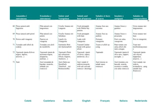 Amanides i
entremesos
Ensaladas y
entremeses
Salate und
Vorspeisen
Salads and
hors d'oeuvres
Salades et hors
d´œuvre
Insalate e
antipasti
Salades en
voorgerechten
14
Català Castellano Deutsch English Français Italiano Nederlands
68 Pinya natural amb
llagostins
Piña natural con
langostinos
Frische Ananas mit
Languste
Fresh pineapple
with Dublin bay
prawns
Ananas frais aux
crevettes
Ananas fresco e
gamberi
Verse ananas met
langoustines
69 Pinya natural amb pernil Piña natural con
jamón
Frische Ananas mit
Schinken
Fresh pineapple
with ham
Ananas frais au
jambon
Ananas fresco e
prosciutto
Verse ananas met
ham
70 Porros amb vinagreta Puerros en
vinagreta
Lauch à la
Vinaigrette
Leaks with
vinaigrette
Poireaux
vinaigrette
Porri con salsa
vinaigrette
Prei in vinaigrette
71 Torrades amb allioli de
codony
Tostadas con alioli
de membrillo
Geröstetes Brot
mit Quittenallioli
Toasted Catalan
bread with quince
allioli
Toasts et ailloli au
coing
Pane tostato con
salsa allioli alle
mele cotogne
Toast met
knoflookmayonais
e
72 Tapenade (pasta d'olives
negres, tàperes,
anxoves...)
Tapenade (pasta de
aceitunas negras,
alcaparras,
anchoas...)
Tapenade (Paste
aus schwarzen
Oliven, Kapern,
Anchovis...)
Tapenade (paste
of olives, capers,
anchovies, etc.)
Tapenade Tapenade (pasta di
olive nere, capperi,
acciughe...)
Tapenade (pasta
van olijven,
kappertjes,
ansjovis...)
73 Xató Xató (ensalada de
bacalao, escarola...
aliñada con
romesco)
Xató (Salat aus
Stockfisch,
Thunfisch... mit
Romescosoße)
Xató (salad of
endives/escarole
with salt cod and
romesco dressing)
Xató (morue en
salade sauce
romesco)
Xató (insalata con
baccalà, scarola,
eccetera e condita
con salsa romesco)
Xató (salade van
stokvis,
krulandijvie...aang
emaakt met
Romesco)
 
