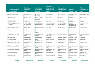 Embotits, carns
fredes i patés
Embutidos,
fiambres y
patés
Aufschnitt,
Wurst und
Pasteten
Sausages
(charcuterie),
cold cuts and
pâtés
Charcuteries,
viandes froides
et pâtés
Insaccati,
rifreddi e pâté
Worst,
vleeswaren en
paté
19
Català Castellano Deutsch English Français Italiano Nederlands
109 Paté amb rocafort Paté al roquefort Pastete mit
Roquefort
Roquefort pâté Pâté au roquefort Pâté al formaggio
roquefort
Paté met Roquefort
110 Paté de la casa Paté de la casa Pastete nach Art
des Hauses
House pâté Pâté maison Pâté della casa Paté du chef
111 Paté de llebre Paté de liebre Hasenpastete Hare pâté Pâté de lièvre Pâté di lepre Haaspaté
112 Paté de pagès amb fines
herbes
Paté de campaña a
las finas hierbas
Bauernpastete mit
Küchenkräutern
Country-style pâté
aux fines herbes
Pâté de campagne
aux fines herbes
Pâté alla
campagnola con
erbe aromatiche
Boeren-paté met
kruiden
113 Paté de porc senglar Paté de jabalí Wildschweinpastet
e
Boar pâté Pâté de sanglier Pâté di cinghiale Everzwijn-paté
114 Paté francès Paté francés Französische
Pastete
French pâté Pâté français Pâté francese Franse paté
115 Paté trufat amb porto Paté trufado al
oporto
Trüffelpastete mit
Portwein
Truffled pâté with
Port wine
Pâté truffé au porto Pâté tartufato al
porto
Paté met truffels en
Port
116 Pernil d'ànec Jamón de pato Entenschinken Duck ham Jambon de canard Prosciutto d’anatra Lende-ham
117 Pernil del país Jamón del país Roher
Landschinken
Cured local ham Jambon de pays Prosciutto crudo
del posto
Boeren-ham
118 Pernil dolç (de York) Jamón dulce (de
York)
Kochschinken Cooked ham Jambon d’York Prosciutto cotto Gekookte ham
119 Pernil dolç amb mel Jamón dulce con
miel
Kochschinken mit
Honig
Cooked ham with
honey
Jambon d’York au
miel
Prosciutto cotto col
miele
Gekookte ham met
honing
120 Pernil dolç amb porto Jamón dulce al
oporto
Kochschinken mit
Portwein
Cooked ham with
port wine
Jambon d’York au
porto
Prosciutto cotto al
porto
Gekookte ham met
Port
121 Pernil rostit fred Jamón asado (o
canario)
Kalter gebratener
Schinken
Cold roast ham Jambon rôti froid Prosciutto arrostito Gebraden (of
Canarische) ham
122 Pernil serrà Jamón serrano Landschinken Serrano cured ham Jambon de
montagne
Prosciutto crudo
Serrano
Rauwe ham
 