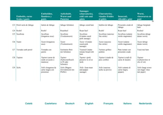 Embotits, carns
fredes i patés
Embutidos,
fiambres y
patés
Aufschnitt,
Wurst und
Pasteten
Sausages
(charcuterie),
cold cuts and
pâtés
Charcuteries,
viandes froides
et pâtés
Insaccati,
rifreddi e pâté
Worst,
vleeswaren en
paté
20
Català Castellano Deutsch English Français Italiano Nederlands
123 Pernil serrà de Jabugo Jamón de Jabugo Jabugo-Schinken Jabugo cured ham Jambon de Jabugo Prosciutto crudo di
Jabugo
Jabugo bergland-
ham
124 Rosbif Rosbif Roastbeef Roast beef Rosbif Roast beef Rosbief
125 Secallona Secallona
(longaniza seca)
Secallona
(Trockenwurst)
Secallona
(Catalan cured
pork sausage)
Secallona (saucisse
fine sèche)
Secallona (salame
sottile stagionato)
Secallona (droge
dunne worst)
126 Tastet Tastet (longaniza
seca)
Tastet
(Trockenwurst)
Tastet (Catalan
cured pork
sausage)
Tastet (saucisse
fine sèche)
Tastet (salame
sottile stagionato)
Tastet (droge
dunne worst)
127 Torrades amb pernil Tostadas con
jamón
Geröstetes Brot
mit Schinken
Toasted Catalan
tomato bread with
ham
Tartines grillées
jambon
Pane tostato con
prosciutto crudo
Toast met ham
128 Tupinet Tupinet (carne de
cerdo en aceite o
manteca)
Tupinet
(Schweinefleisch
in Öl oder
Schmalz)
Tupinet (pork
preserve in oil or
lard)
Tupinet (viande de
porc confite)
Tupinet (confit di
carne di maiale)
Tupinet
(varkensvlees in
olie of vet)
129 Xolís Xolís (longaniza de
carne magra con
pimienta)
Xolís (Magere
Zervelatwurst mit
Pfeffer)
Xolís (lean meat
and pepper
sausage)
Xolís (saucisse
sèche au poivre)
Xolís (salame di
carne magra,
pepato)
Xolís (lange worst
van mager vlees
met peper)
 