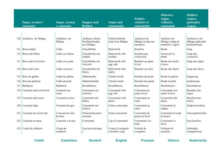 Sopes, cremes i
consomés
Sopas, cremas
y consomés
Suppen und
Brühen
Soups and
consommés
Soupes,
veloutés et
consommés
Minestre,
zuppe,
vellutate,
consommé
Heldere
soepen,
gebonden
soepen
21
Català Castellano Deutsch English Français Italiano Nederlands
130 Ajoblanco de Màlaga Ajoblanco de
Málaga
Ajoblanco (Kalte
Knoblauchsuppe
aus Málaga)
Chilled almond
soup from Málaga
Ajoblanco de
Malaga (soupe aux
amandes)
Ajoblanco di
Malaga (zuppa di
mandorle e aglio)
Ajoblanco van
Málaga (gekoelde
knoflooksoep)
131 Brou (caldo) Caldo Fleischbrühe Meat broth Bouillon Brodo Soep
132 Brou amb fideus Caldo con fideus Fleischbrühe mit
Nudeln
Meat broth with
noodles
Bouillon aux
vermicelles
Vermicelli in
brodo
Soep met
vermicelli
133 Brou amb rovell d'ou Caldo con yema Fleischbrühe mit
Eierstich
Meat broth with
egg yolk
Bouillon au jaune
d’œ uf
Brodo con tuorlo
d’uovo
Soep met eigeel
134 Brou amb xerès Caldo con jerez Fleischbrühe mit
Sherry
Meat broth with
sherry
Bouillon au xérès Brodo allo sherry Soep met sherry
135 Brou de gallina Caldo de gallina Hühnerbrühe Chicken broth Bouillon de poule Brodo di gallina Kippesoep
136 Brou de pollastre Caldo de pollo Hähnchenbrühe Chicken broth Bouillon de poulet Brodo di pollo Kuikensoep
137 Bullabesa Bullabesa Bouillabaisse Bouillabaisse Bouillabaisse Bouillabaisse Bouillabaisse
138 Consomé amb rovell d'ou Consomé con
yema
Consommé mit
Eierstich
Consommé with
egg yolk
Consommé au
jaune d’œ uf
Consommé con
tuorlo d’uovo
Bouillon met
eigeel
139 Consomé amb xerès Consomé al jerez Consommé mit
Sherry
Consommé with
sherry
Consommé au
xérès
Consommé allo
sherry
Bouillon met
sherry
140 Consomé d'api Consomé de apio Consommé mit
Sellerie
Celery consommé Consommé au
céleri
Consommé di
sedano
Selderij-bouillon
141 Consomé de cua de bou Consomé de rabo
de buey
Ochsenschwanzco
nsommé
Oxtail consommé Consommé de
queue de bœ uf
Consommé di coda
di manzo
Ossestaartbouillon
142 Consomé en tassa Consomé a la taza Consommé Cup of consommé Consommé à la
tasse
Consommé in
tazza
Kop bouillon
143 Crema de carbassó Crema de
calabacín
Zuccinicremesupp
e
Cream of courgette
(zucchini) soup
Velouté de
courgettes
Vellutata di
zucchine
Gebonden
courgettesoep
 