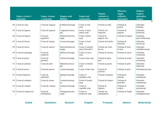 Sopes, cremes i
consomés
Sopas, cremas
y consomés
Suppen und
Brühen
Soups and
consommés
Soupes,
veloutés et
consommés
Minestre,
zuppe,
vellutate,
consommé
Heldere
soepen,
gebonden
soepen
22
Català Castellano Deutsch English Français Italiano Nederlands
144 Crema de cranc Crema de cangrejo Krabbencremesupp
e
Cream of crab
soup
Velouté au crabe Vellutata di
granchi
Gebonden
krabsoep
145 Crema de llagosta Crema de langosta Langustencremesu
ppe
Cream of spiny
lobster soup
Velouté à la
langouste
Vellutata di
aragosta
Gebonden
kreeftsoep
146 Crema de llegums Crema de
legumbres
Hülsenfruchtcreme
suppe
Cream of pulse
soup
Velouté de
légumes secs
Vellutata di legumi Gebonden
peulvruchtensoep
147 Crema de llenties Crema de lentejas Linsencremesuppe Cream of lentil
soup
Velouté de lentilles Vellutata di
lenticchie
Gebonden
linzensoep
148 Crema de marisc Crema de marisco Meeresfrüchtecrem
esuppe
Cream of seafood
soup ("chowder")
Velouté aux fruits
de mer
Vellutata di frutti
di mare
Gebonden
schaaldierensoep
149 Crema de pastanaga Crema de
zanahoria
Möhrencremesupp
e
Cream of carrot
soup
Velouté de carottes Vellutata di carote Gebonden
wortelsoep
150 Crema de pèsols Crema de
guisantes
Erbsencremesuppe Cream of pea soup Velouté de petits
pois
Vellutata di piselli Gebonden
erwtensoep
151 Crema de pollastre Crema de pollo Hähnchencremesu
ppe
Cream of chicken
soup
Velouté au poulet Vellutata di pollo Gebonden
kippesoep
152 Crema de porros Crema de puerros Lauchcremesuppe Cream of leak soup Velouté de
poireaux
Vellutata di porri Gebonden preisoep
153 Crema d'espàrrecs Crema de
espárragos
Spargelcremesupp
e
Cream of
asparagus soup
Velouté d’asperges Vellutata di
asparagi
Gebonden
aspergesoep
154 Crema de tomàquet Crema de tomate Tomatencremesup
pe
Cream of tomato
soup
Velouté de tomates Vellutata di
pomodori
Gebonden
tomatensoep
155 Crema de verdures Crema de verduras Gemüsecremesupp
e
Cream of
vegetable soup
Velouté de
légumes
Vellutata di
verdure
Gebonden
groentesoep
156 Crema de xampinyons Crema de
champiñones
Champignoncreme
suppe
Cream of
mushroom soup
Velouté aux
champignons
Vellutata di funghi Gebonden
champignonsoep
 