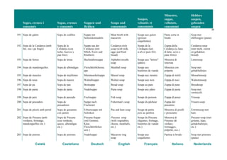 Sopes, cremes i
consomés
Sopas, cremas
y consomés
Suppen und
Brühen
Soups and
consommés
Soupes,
veloutés et
consommés
Minestre,
zuppe,
vellutate,
consommé
Heldere
soepen,
gebonden
soepen
26
Català Castellano Deutsch English Français Italiano Nederlands
191 Sopa de galets Sopa de codillos Suppe mit
Schneckennudeln
Meat broth with
macaroni
Soupe aux galets
(grosses
coquillettes)
Pasta corta in
brodo
Soep met
elleboogjes (pasta)
192 Sopa de la Cerdanya (amb
llet, ous i pa fregit)
Sopa de la
Cerdanya (con
leche, huevos y
pan frito)
Suppe aus der
Cerdanya (mit
Milch, Eiern und
Röstbrot)
Cerdanya-style
soup (with milk,
eggs and fried
bread)
Soupe de la
Cerdagne (lait,
œ ufs et pain frit)
Zuppa della
Cerdanya (a base
di latte, uovo e
pane fritto)
Cerdanya-soep
(met melk, eieren
en gebakken
brood)
193 Sopa de lletres Sopa de letras Buchstabensuppe Alphabet noodle
soup
Soupe aux "lettres"
(pâtes)
Minestra di
letterine
Lettersoep
194 Sopa de mandonguilles Sopa de albóndigas Fleischklößchensu
ppe
Meatball soup Soupe aux
boulettes de viande
Minestra con
polpette
Soep met
gehakballetjes
195 Sopa de musclos Sopa de mejillones Miesmuschelsuppe Mussel soup Soupe aux moules Zuppa di mitili Mosselensoep
196 Sopa de nous Sopa de nueces Walnußsuppe Walnut soup Soupe aux noix Zuppa di noci Walnotensoep
197 Sopa de pa Sopa de pan Brotsuppe Bread soup Soupe au pain Zuppa di pane Broodsoep
198 Sopa de pasta Sopa de pasta Nudelsuppe Pasta soup Soupe aux pâtes Zuppa di pasta Soep met
vermicelli
199 Sopa de peix Sopa de pescado Fischsuppe Fish soup Soupe de poisson Zuppa di pesce Vissoep
200 Sopa de pescadors Sopa de
pescadores
Suppe nach
Fischerart
Fisherman's soup Soupe du pêcheur Zuppa del
pescatore
Vissers-soep
201 Sopa de pèsols amb pernil Sopa de guisantes
con jamón
Erbsensuppe mit
Schinken
Pea and ham soup Soupe de petits
pois au jambon
Minestra di piselli
e prosciutto
Erwtensoep met
ham
202 Sopa de Pinyana (amb
verdures, formatge,
mandonguillles etc.)
Sopa de Pinyana
(con verduras,
queso, albóndigas
etc.)
Pinyana-Suppe
(mit Gemüse,
Käse,
Fleischklößchen
usw.)
Pinyana soup
(with vegetables,
cheese, meatballs,
etc.)
Soupe de Pinyana
(légumes, fromage,
boulettes de viande
etc.)
Minestra di
Pinyana (di
verdure,
formaggio,
polpette, ecc.)
Pinyana-soep (met
groente, kaas,
gehaktballetjes,
etc.)
203 Sopa de pistons Sopa de pistones Nudelsuppe Macaroni ring
soup
Soupe aux
coquillettes
Pastina in brodo Soep met pistones
(pasta)
 