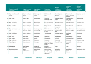 Sopes, cremes i
consomés
Sopas, cremas
y consomés
Suppen und
Brühen
Soups and
consommés
Soupes,
veloutés et
consommés
Minestre,
zuppe,
vellutate,
consommé
Heldere
soepen,
gebonden
soepen
27
Català Castellano Deutsch English Français Italiano Nederlands
204 Sopa de pollastre amb
fideus
Sopa de pollo con
fideos
Hühnersuppe mit
Nudeln
Chicken noodle
soup
Soupe de poulet
aux pâtes
Minestrina di
brodo di pollo con
vermicelli
Kippesoep met mi
205 Sopa de rap Sopa de rape Seeteufelsuppe Monkfish
(anglerfish) soup
Soupe de baudroie
(lotte)
Zuppa di coda di
rospo (rana
pescatrice)
Zeeduivelsoep
206 Sopa d'escòrpora Sopa de escorpena Meersausuppe Hog-fish (rascasse)
soup
Soupe de rascasse Zuppa di scorfano Zeevarken-soep
207 Sopa de tirabecs Sopa de tirabeques Erbsenpüree Mange-tout pea
soup
Soupe de pois
mange-tout
Zuppa di taccole Peultjessoep
208 Sopa de trompetes de la
mort
Sopa de trompetes
de la mort (setas)
Totentrompetensup
pe (Pfifferling)
Wild mushroom
soup (trompetes de
la mort)
Soupe de
trompettes de la
mort
Zuppa di trompetes
de la mort (funghi)
Doodstrompettens
oep (paddestoelen)
209 Sopa de verdures Sopa de verduras Gemüsesuppe Vegetable soup Soupe de légumes Minestra di
verdure
Groentesoep
210 Sopa dolça Sopa dulce Süße Suppe Sweet soup Soupe douce Minestra dolce Zoete soep
211 Sopa juliana Sopa juliana Julienne Julienne soup Julienne Minestra julienne Julianasoep
212 Sopa minestrone Sopa minestrone Minestrone Minestrone Minestrone Minestrone Minestrone soep
213 Sopes de pastor Sopas de pastor Hirtensuppe Shepherd's soup
(made with oil and
thyme)
Soupe du berger Minestra dei
pastori
Herderssoep
214 Sopes de tupí Sopas de tupí
(puchero)
Fleisch- und
Gemüseeintöpfe
Pyrenean
farmhouse soup
Potée Lesso Tupísoep
215 Sopes mallorquines Sopas
mallorquinas
Mallorkinische
Suppen
Majorcan thick
soup (made from
brown bread and
vegetables)
Soupe à la
majorquine
Minestra alla
maniera di
Maiorca
Mallorquinse soep
 