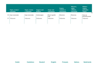 Sopes, cremes i
consomés
Sopas, cremas
y consomés
Suppen und
Brühen
Soups and
consommés
Soupes,
veloutés et
consommés
Minestre,
zuppe,
vellutate,
consommé
Heldere
soepen,
gebonden
soepen
28
Català Castellano Deutsch English Français Italiano Nederlands
216 Sopes menestrades Sopas menestradas Gemüsesuppen Mixed vegetable
soup
Minestrone Minestrone Soep van
gestoofde groente
217 Vichyssoise Vichyssoise Vichyssoise Vichyssoise Vichyssoise Vichyssoise Vichyssoise
 