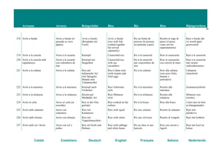 Arrossos Arroces Reisgerichte Rice Riz Riso Rijstgerechten
29
Català Castellano Deutsch English Français Italiano Nederlands
218 Arròs a banda Arroz a banda (el
pescado se sirve
aparte)
Arròs a banda
(Reisplatte mit
Fisch)
Arròs a banda
(rice with fish,
cooked together
but served
separately)
Riz au fumet de
poisson (le poisson
est présenté à part)
Risotto al sugo di
pesce (il pesce
viene servito
separatamente)
Rijst a banda (de
vis wordt apart
geserveerd)
219 Arròs a la cassola Arroz a la cazuela Reistopf Casseroled rice Riz à la casserole Riso in casseruola Rijst a la casserole
220 Arròs a la cassola amb
espardenyes
Arroz a la cazuela
con cohombros de
mar
Reistopf mit
Seegurken
Casseroled rice
with sea
cucumbers
Riz à la casserole
aux concombres de
mer
Riso in casseruola
con cetrioli di mare
Rijst a la casserole
met zwarte
zeekomkommers
221 Arròs a la cubana Arroz a la cubana Reis auf
kubanische Art
(mit Spiegelei,
Banane und
Tomatensoße)
Rice Cuban style
(with tomato and
fried egg)
Riz à la cubaine Riso alla cubana
(con uovo fritto,
banane e
pomodori)
Cubaanse
rijstschotel
222 Arròs a la marinera Arroz a la marinera Reistopf nach
Fischerart
Rice fisherman
style
Riz à la marinière Risotto alla
marinara
Zeemansrijschotel
223 Arròs a la milanesa Arroz a la milanesa Risotto auf
Mailänder Art
Rice Milanese
style
Riz à la milanaise Risotto alla
milanese
Milanese rijst
(risotto)
224 Arròs al caliu Arroz al caliu (al
rescoldo)
Reis in der Glut
geröstet
Rice cooked on the
embers
Riz à la braise Riso alla brace Caliu-rijst (in hete
as klaargemaakt)
225 Arròs amb calamars Arroz con
calamares
Reis mit
Kalamaren
Rice with squid Riz aux calmars Risotto di calamari Rijst met
pijlinktvis
226 Arròs amb cloïsses Arroz con almejas Reis mit
Teppichmuscheln
Rice with clams Riz aux clovisses Risotto di vongole Rijst met kokkels
227 Arròs amb col i fesols Arroz con col y
judías
Reis mit Kohl und
Bohnen
Rice with cabbage
and white beans
Riz au chou et aux
haricots
Riso con cavolo e
fagioli
Rijst met kool en
bonen
 