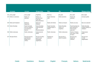 Arrossos Arroces Reisgerichte Rice Riz Riso Rijstgerechten
31
Català Castellano Deutsch English Français Italiano Nederlands
242 Arròs pilaff Arroz pilaff Pilaff-Reis Pilaf rice Riz pilaf Riso pilaf Rijst pilaff
243 Paella a la marinera Paella a la
marinera
Paella a la
marinera (mit
Fisch und
Meeresfrüchten)
Paella fisherman
style
Paella marinière Paella alla
marinara
Zeemans-paëlla
244 Paella amb llamàntol Paella de
bogavante
Paella mit
Hummer
Paella with lobster Paella au homard Paella con astice Rijst met zeekreeft
245 Paella Parellada Paella Parellada
(con los tropiezos
sin cáscaras ni
huesos)
Paella Parellada
(ohne Knochen
und
Muschelschalen)
Paella Parellada
(without bones or
shells)
Paella Parellada
(sans os ni
coquilles)
Paella Parellada (di
pesce diliscato e
frutti di mare
sgusciati)
Paëlla Parellada
(zonder beentjes en
schelpen)
246 Paella valenciana Paella valenciana Valencianische
Paella
Paella valenciana Paella valencienne Paella di Valenza
(con carne e frutti
di mare)
Valenciaanse
paëlla
247 Rossejat d'arròs Rossejat de arroz
(previamente
dorado en el
sofrito)
Rossejat mit Reis
(zuvor in der
Würztunke
angebraten)
Sautéed rice
casserole
Rossejat de riz
(doré à la poêle)
Rossejat (riso
dorato nel
soffritto)
Rossejat rijst
(vooraf
aangebraden)
 