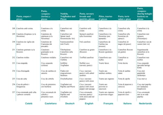 Pasta, coques i
pizzes
Pasta,
«coques»
(tortas) y
pizzas
Nudeln,
Teigfladen und
Pizzas
Pasta, savoury
breads and
pastries, pizzas
Pâtes, tourtes
et pizzas
Pasta, torte
salate e pizze
Pasta,
«coques»
(hartig belegde
koeken) en
pizzas
32
Català Castellano Deutsch English Français Italiano Nederlands
248 Canelons amb crema Canalones a la
crema
Cannelloni mit
Sahne
Canelloni with
cream
Cannellonis à la
crème
Cannelloni alla
crema
Cannelloni à la
crème
249 Canelons d'espinacs (a la
florentina)
Canalones de
espinacas (a la
florentina)
Cannelloni mit
Spinat (nach
florentinische Art)
Spinach canelloni
(alla fiorentina)
Cannellonis à la
florentine (aux
épinards)
Cannelloni alla
fiorentina (di
spinaci)
Cannelloni met
spinazie
(Florentijns)
250 Canelons de vigília (de
peix)
Canalones de
Cuaresma (de
pescado)
Fastencannelloni
(mit Fisch)
Fish canelloni Cannellonis de
Carême (au
poisson)
Cannelloni di
magro (di pesce)
Cannelloni van de
vasten (met vis)
251 Canelons gratinats (a la
Rossini)
Canalones
gratinados (a la
Rossini)
Überbackene
Cannelloni (alla
Rossini)
Canelloni au gratin
(Rossini)
Cannellonis à la
Rossini (gratinés)
Cannelloni Rossini
(al gratin)
Gegratineerde
cannelloni (à la
Rossini)
252 Canelons trufats Canalones trufados Cannelloni mit
Trüffeln
Truffled canelloni Cannellonis aux
truffes
Cannelloni ai
tartufi
Cannelloni met
truffels
253 Coca atapaïda Coca atapaïda
(rellena)
Gefüllter
Teigfladen
Stuffed coca
(savoury pastry)
Tourte farcie Torta farcita Coca atapaïda
(gevulde hartige
koek)
254 Coca d'arengada Coca de sardina en
salazón
Fladen mit
eingesalzenen
Sardinen
Coca (savoury
pastry) with salted
sardines
Tourte aux
sardines séchées
Torta di sardine
salate
Coca met
gepekelde
sardientjes
255 Coca de ceba Coca de cebolla Zwiebelkuchen Coca (savoury
pastry) with onion
Tourte aux oignons Torta di cipolle Coca met ui
256 Coca de pebrot i
llonganissa
Coca de pimientos
con butifarra
Teigfladen mit
Paprika und Wurst
Coca (savoury
pastry) with sweet
pepper and sausage
Tourte aux
poivrons et
saucisson
Torta di peperoni e
salsiccia
Coca met paprika
en Catalaanse
braadworst
257 Coca enramada amb ceba
i pebrots vermells
Coca enramada de
cebolla y
pimientos rojos
Teigfladen mit
Paprika und
Zwiebeln
Coca enramada
(savoury pastry)
with onion and red
peppers
Tourte aux oignons
et poivrons rouges
Torta di cipolle e
peperoni rossi
Coca enramada
met ui en rode
paprika
 