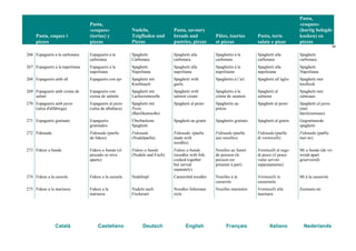 Pasta, coques i
pizzes
Pasta,
«coques»
(tortas) y
pizzas
Nudeln,
Teigfladen und
Pizzas
Pasta, savoury
breads and
pastries, pizzas
Pâtes, tourtes
et pizzas
Pasta, torte
salate e pizze
Pasta,
«coques»
(hartig belegde
koeken) en
pizzas
34
Català Castellano Deutsch English Français Italiano Nederlands
266 Espaguetis a la carbonara Espaguetis a la
carbonara
Spaghetti
Carbonara
Spaghetti alla
carbonara
Spaghettis à la
carbonara
Spaghetti alla
carbonara
Spaghetti
carbonara
267 Espaguetis a la napolitana Espaguetis a la
napolitana
Spaghetti
Napolitana
Spaghetti alla
napolitana
Spaghettis à la
napolitaine
Spaghetti alla
napoletana
Spaghetti
Napolitana
268 Espaguetis amb all Espaguetis con ajo Spaghetti mit
Knoblauch
Spaghetti with
garlic
Spaghettis à l’ail Spaghetti all’aglio Spaghetti met
knoflook
269 Espaguetis amb crema de
salmó
Espaguetis con
crema de salmón
Spaghetti mit
Lachscremesoße
Spaghetti with
salmon cream
Spaghettis à la
crème de saumon
Spaghetti al
salmone
Spaghetti met
zalmsaus
270 Espaguetis amb pesto
(salsa d'alfàbrega)
Espaguetis al pesto
(salsa de albahaca)
Spaghetti mit
Pesto
(Basilikumsoße)
Spaghetti al pesto Spaghettis au
pistou
Spaghetti al pesto Spaghetti al pesto
(met
basilicumsaus)
271 Espaguetis gratinats Espaguetis
gratinados
Überbackene
Spaghetti
Spaghetti au gratin Spaghettis gratinés Spaghetti al gratin Gegratineerde
spaghetti
272 Fideuada Fideuada (paella
de fideos)
Fideuada
(Nudelpaella)
Fideuada (paella
made with
noodles)
Fideuada (paella
aux nouilles)
Fideuada (paella
di vermicelli)
Fideuada (paëlla
met mi)
273 Fideus a banda Fideos a banda (el
pescado se sirve
aparte)
Fideus a banda
(Nudeln und Fisch)
Fideus a banda
(noodles with fish,
cooked together
but served
separately)
Nouilles au fumet
de poisson (le
poisson est
présenté à part)
Vermicelli al sugo
di pesce (il pesce
viene servito
separatamente)
Mi a banda (de vis
wordt apart
geserveerd)
274 Fideus a la cassola Fideos a la cazuela Nudeltopf Casseroled noodles Nouilles à la
casserole
Vermicelli in
casseruola
Mi à la casserole
275 Fideus a la marinera Fideos a la
marinera
Nudeln nach
Fischerart
Noodles fisherman
style
Nouilles marinière Vermicelli alla
marinara
Zeemans-mi
 