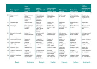 Pasta, coques i
pizzes
Pasta,
«coques»
(tortas) y
pizzas
Nudeln,
Teigfladen und
Pizzas
Pasta, savoury
breads and
pastries, pizzas
Pâtes, tourtes
et pizzas
Pasta, torte
salate e pizze
Pasta,
«coques»
(hartig belegde
koeken) en
pizzas
35
Català Castellano Deutsch English Français Italiano Nederlands
276 Fideus rossos amb
cloïsses
Fideos rossos con
almejas
(previamente
dorados en el
sofrito)
Helle Nudeln mit
Teppichmuscheln
(zuvor in der
Würztunke
angebraten)
Casserole of
sautéed noodles
with clams
Nouilles rouges
aux clovisses
Vermicelli dorati
nel soffritto con le
vongole
Mi rossos met
kokkels (vooraf
aangebraden mi)
277 Fideus amb sèpia Fideos con sepia Nudeln mit
Tintenfisch
Noodles with
cuttlefish
Nouilles aux
seiches
Vermicelli con le
seppie
Mi met inkvis
278 Fideus negres Fideos negros (con
la tinta del
calamar)
Fideus negres
("Schwarze
Nudeln" mit der
Tinte vom
Kalamar)
Black noodles
(cooked in squid
ink)
Fideus negres
(nouilles à l’encre
de calmar)
Vermicelli al nero
di seppia
Mi negres (zwarte
mi met inktvis-
inkt)
279 Galets amb bolonyesa de
salami
Codillos a la
boloñesa de salami
Schneckennudeln
mit Salami-
Tomatensoße
Pasta with salami
bolognese sauce
Galets (grosses
coquillettes) sauce
bolognaise au
salami
Pasta (conchiglie)
al ragù di salame
Elleboogjes (pasta)
Bolognese met
salami
280 Lassanya a la bolonyesa Lasaña a la
boloñesa
Lasagne mit
Hackfleischsoße
Lasagne alla
bolognese
Lasagne à la
bolognaise
Lasagne alla
bolognese
Lasagne Bolognese
281 Lassanya d'albergínies
amb formatge
Lasaña de
berenjenas con
queso
Auberginen-
Lasagne mit Käse
Aubergine
(eggplant) and
cheese lasagne
Lasagne
d’aubergines au
fromage
Lasagne con
melanzane e
formaggio
Lasagne met
aubergines en kaas
282 Lassanya de bolets Lasaña de setas Pilzlasagne Mushroom lasagne Lasagne aux
champignons
Lasagne ai funghi Lasagne met
paddestoelen
283 Lassanya de carbassó a la
bolonyesa
Lasaña de
calabacín a la
boloñesa
Zucchini-Lasagne
alla Bolognese
Courgette
(zucchini) lasagne
alla bolognese
Lasagne de
courgette à la
bolognaise
Lasagne di
zucchine al ragù
Lasagne Bolognese
met courgettes
284 Lassanya de salami amb
puré d'all
Lasaña de salami
con puré de ajo
Lasagne mit
Salami und
Knoblauchpüree
Salami lasagne
with garlic purée
Lasagne de salami
à la purée d’ail
Lasagne di salame
con purè d’aglio
Salami-lasagne
met knoflookpuree
 