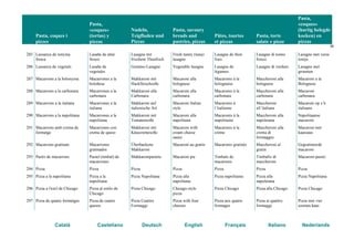 Pasta, coques i
pizzes
Pasta,
«coques»
(tortas) y
pizzas
Nudeln,
Teigfladen und
Pizzas
Pasta, savoury
breads and
pastries, pizzas
Pâtes, tourtes
et pizzas
Pasta, torte
salate e pizze
Pasta,
«coques»
(hartig belegde
koeken) en
pizzas
36
Català Castellano Deutsch English Français Italiano Nederlands
285 Lassanya de tonyina
fresca
Lasaña de atún
fresco
Lasagne mit
frischem Thunfisch
Fresh tunny (tuna)
lasagne
Lasagne de thon
frais
Lasagne di tonno
fresco
Lasagne met verse
tonijn
286 Lassanya de vegetals Lasaña de
vegetales
Gemüse-Lasagne Vegetable lasagne Lasagne de
légumes
Lasagne di verdure Lasagne met
groenten
287 Macarrons a la bolonyesa Macarrones a la
boloñesa
Makkaroni mit
Hackfleischsoße
Macaroni alla
bolognese
Macaronis à la
bolognaise
Maccheroni alla
bolognese
Macaroni a la
Bolognese
288 Macarrons a la carbonara Macarrones a la
carbonara
Makkaroni alla
Carbonara
Macaroni alla
carbonara
Macaronis à la
carbonara
Maccheroni alla
carbonara
Macaroni
carbonara
289 Macarrons a la italiana Macarrones a la
italiana
Makkaroni auf
italienische Art
Macaroni Italian
style
Macaronis à
l’italienne
Maccheroni
all’italiana
Macaroni op z’n
italiaans
290 Macarrons a la napolitana Macarrones a la
napolitana
Makkaroni mit
Tomatensoße
Macaroni alla
napolitana
Macaronis à la
napolitaine
Maccheroni alla
napoletana
Napolitaanse
macaroni
291 Macarrons amb crema de
formatge
Macarrones con
crema de queso
Makkaroni mit
Käsecremesoße
Macaroni with
cream cheese
sauce
Macaronis à la
crème
Maccheroni alla
crema di
formaggio
Macaroni met
kaassaus
292 Macarrons gratinats Macarrones
gratinados
Überbackene
Makkaroni
Macaroni au gratin Macaronis gratinés Maccheroni al
gratin
Gegratineerde
macaroni
293 Pastís de macarrons Pastel (timbal) de
macarrones
Makkaronipastete Macaroni pie Timbale de
macaronis
Timballo di
maccheroni
Macaroni-pastei
294 Pizza Pizza Pizza Pizza Pizza Pizza Pizza
295 Pizza a la napolitana Pizza a la
napolitana
Pizza Napolitana Pizza alla
napolitana
Pizza napolitaine Pizza alla
napoletana
Pizza Napolitana
296 Pizza a l'estil de Chicago Pizza al estilo de
Chicago
Pizza Chicago Chicago-style
pizza
Pizza Chicago Pizza alla Chicago Pizza Chicago
297 Pizza de quatre formatges Pizza de cuatro
quesos
Pizza Cuattro
Formaggi
Pizza with four
cheeses
Pizza aux quatre
fromages
Pizza ai quattro
formaggi
Pizza met vier
soorten kaas
 