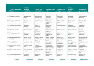 Verdura, hortalisses
i llegums
Verdura,
hortalizas y
legumbres
Gemüse und
Hülsenfrüchte
Vegetables and
pulses
Légumes verts
et légumes secs
Verdure,
ortaggi e
legumi
Groenten en
peulvruchten
39
Català Castellano Deutsch English Français Italiano Nederlands
313 Albergínies a l'egípcia Berenjenas a la
egipcia
Auberginen auf
ägyptische Art
Aubergine
(eggplant)
Egyptian style
Aubergines à
l’égyptienne
Melanzane
all’egiziana
Aubergine op z’n
Egyptisch
314 Albergínies amb crema Berenjenas a la
crema
Rahmauberginen Aubergine
(eggplant) à la
crème
Aubergines à la
crème
Melanzane alla
crema
Aubergine à la
crème
315 Albergínies arrebossades Berenjenas
rebozadas
Panierte
Auberginen
Batter fried
aubergine
(eggplant)
Aubergines panées Melanzane
infarinate e fritte
Gepaneerde
aubergines
316 Albergínies farcides Berenjenas rellenas Gefüllte
Auberginen
Stuffed aubergine
(eggplant)
Aubergines farcies Melanzane farcite Gevulde
aubergines
317 Albergínies gratinades Berenjenas
gratinadas
Überbackene
Auberginen
Aubergine
(eggplant) au
gratin
Aubergines en
gratin
Melanzane al
gratin
Gegratineerde
aubergines
318 Baieton (col amb patata i
cansalada)
Baieton (col con
patata y tocino)
Baieton (Kohl mit
Kartoffeln und
Speck)
Baieton (cabbage
with potato and
bacon)
Baieton (chou,
pommes de terre et
lard)
Baieton (cavolo
con patate e
pancetta)
Baieton (kool met
aardappelen en
spek)
319 Barreja de bolets Revoltillo de setas Pilzeintopf Assorted wild
mushrooms
Panaché de
champignons
Uova strapazzate
coi funghi
Paddestoelenschot
el
320 Bolets assortits amb all i
julivert
Surtido de setas al
ajillo
Pilze mit
Knoblauch und
Petersilie
Assorted wild
mushrooms with
garlic and parsley
Assortiment de
champignons
persillade
Funghi misti con
aglio e prezzemolo
Assortiment
paddestoelen met
knoflook
321 Bolets confitats de la casa Setas confitadas de
la casa
Eingemachte Pilze
des Hauses
House wild
mushroom
preserve
Champignons
confits maison
Funghi in conserva
della casa
Gekonfijte
paddestoelen du
chef
322 Bròquil amb pastanagues Bróculi con
zanahorias
Broccoli mit
Möhren
Broccoli with
carrots
Brocoli aux
carottes
Broccoli e carote Broccoli met
worteltjes
 
