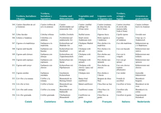 Verdura, hortalisses
i llegums
Verdura,
hortalizas y
legumbres
Gemüse und
Hülsenfrüchte
Vegetables and
pulses
Légumes verts
et légumes secs
Verdure,
ortaggi e
legumi
Groenten en
peulvruchten
42
Català Castellano Deutsch English Français Italiano Nederlands
344 Caulets (farcellets de col
a l'aranesa)
Caulets (rollitos de
col a la aranesa)
Caulets
(Kohlrouladen auf
aranesische Art)
Caulets (stuffed
cabbage Val
d'Aran style)
Caulets (rouleaux
de chou farci du
Val d’Aran)
Caulets (involtini
di cavolo alla
maniera della
Valle d’Aran)
Caulets (rolletjes
kool à la Aranesa)
345 Cebes farcides Cebollas rellenas Gefüllte Zwiebeln Stuffed onions Oignons farcis Cipolle ripiene Gevulde uien
346 Cebetes a l'andalusa Cebollitas a la
andaluza
Zwiebelchen auf
andalusische Art
Small onions
Andalusian style
Petits oignons à
l’andalouse
Cipolline
all’andalusa
Uitjes op z’n
Andalusisch
347 Cigrons a la madrilenya Garbanzos a la
madrileña
Kichererbsen auf
Madrider Art
Chickpeas Madrid
style
Pois chiches à la
madrilène
Ceci alla madrilena Kikkererwten op
z’n Madrileens
348 Cigrons amb bacallà Garbanzos con
bacalao
Kichererbsen mit
Stockfisch
Chickpeas with
salt cod
Pois chiches à la
morue
Ceci con baccalà Kikkererwten met
stokvis
349 Cigrons amb cloïsses Garbanzos con
almejas
Kichererbsen mit
Teppichmuscheln
Chickpeas with
clams
Pois chiches aux
clovisses
Ceci con le
vongole
Kikkererwten met
kokkels
350 Cigrons amb espinacs Garbanzos con
espinacas
Kichererbsen mit
Spinat
Chickpeas with
spinach
Pois chiches aux
épinards
Ceci con gli
spinaci
Kikkererwten met
spinazie
351 Cigrons amb xoriço Garbanzos con
chorizo
Kichererbsen mit
Paprikawurst
Chickpeas with
chorizo (spicy red
sausage)
Pois chiches au
chorizo
Ceci con chorizo
(salame
affumicato)
Kikkererwten met
chorizo
352 Cigrons estofats Garbanzos
estofados
Geschmorte
Kichererbsen
Chickpea stew Pois chiches à
l’étuvée
Ceci stufati Gestoofde
kikkererwten
353 Col-i-flor a la romana Coliflor a la
romana
Blumenkohl im
Bierteig frittiert
Batter-fried
cauliflower
Beignets de chou-
fleur
Frittelle di
cavolfiori
Bloemkool-
beignets
354 Col-i-flor al forn Coliflor al horno Blumenkohl aus
dem Ofen
Baked cauliflower Chou-fleur au four Cavolfiori al forno Bloemkool uit de
oven
355 Col-i-flor amb crema Coliflor a la crema Blumenkohl mit
Rahmsoße
Cauliflower cream Chou-fleur à la
crème
Cavolfiori alla
crema
Bloemkool à la
crème
356 Col-i-flor gratinada Coliflor gratinada Überbackener
Blumenkohl
Cauliflower au
gratin
Chou-fleur au
gratin
Cavolfiori al gratin Gegratineerde
bloemkool
 