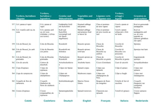 Verdura, hortalisses
i llegums
Verdura,
hortalizas y
legumbres
Gemüse und
Hülsenfrüchte
Vegetables and
pulses
Légumes verts
et légumes secs
Verdure,
ortaggi e
legumi
Groenten en
peulvruchten
43
Català Castellano Deutsch English Français Italiano Nederlands
357 Col i patata al vapor Col y patata al
vapor
Gedämpfter Kohl
mit Kartoffeln
Steamed cabbage
and potato
Chou et pommes
de terre vapeur
Cavoli e patate al
vapore
Kool en gestoomde
aardappelen
358 Col i trumfes amb suc de
rosta
Col y patatas amb
suc de rosta
(chafadas y refritas
con tocino)
Kohl und
Kartoffeln
(zerstampft und
mit Speck
angebraten)
Mashed cabbage
and potatoes fried
in bacon fat
Chou et pommes
de terre rissolés au
lard
Cavoli e patate
schiacciati e fritti
nel lardo
Kool en
aardappelen amb
suc de rosta
(geprakt en
opnieuw gebakken
met spek)
359 Cols de Brussel_les Coles de Bruselas Rosenkohl Brussels sprouts Choux de
Bruxelles
Cavolini di
Bruxelles
Spruitjes
360 Cols de Brussel_les amb
pernil
Coles de Bruselas
con jamón
Rosenkohl mit
Schinken
Brussels sprouts
with ham
Choux de
Bruxelles au
jambon
Cavolini di
Bruxelles con
prosciutto
Spruitjes met ham
361 Cols de Brussel_les
gratinades
Coles de Bruselas
gratinadas
Überbackener
Rosenkohl
Brussels sprouts au
gratin
Choux de
Bruxelles en gratin
Cavolini di
Bruxelles al gratin
Gegratineerde
spruitjes
362 Cors de carxofa Centros de
alcachofa
Artischockenherze
n
Artichoke hearts Cœ urs d’artichauts Cuori di carciofo Artisjokkenbodem
s
363 Creps d'espinacs Crêpes de
espinacas
Crêpes mit Spinat Spinach crepes Crêpes aux
épinards
Crêpe di spinaci Crêpes met
spinazie
364 Creps de xampinyons Crêpes de
champiñones
Crêpes mit
Champignons
Mushroom crepes Crêpes aux
champignons de
Paris
Crêpe ai funghi Crêpes met
champignons
365 Crespells de flors de
carbassera
Crespells
(buñuelos) de
flores de calabacín
Kürbisblütenkrapfe
n
Marrow flower
fritters
Beignets de fleurs
de courgettes
Frittelle di fiori di
zucchine
Crespells
(beignets) van
courgetten
bloemen
366 Crestes d'espinacs Crestes
(empanadillas) de
espinacas
Spinatteigtäschche
n
Spinach turnovers Chaussons aux
épinards
Tortelli di spinaci) Crestes spinazie-
flappen
 